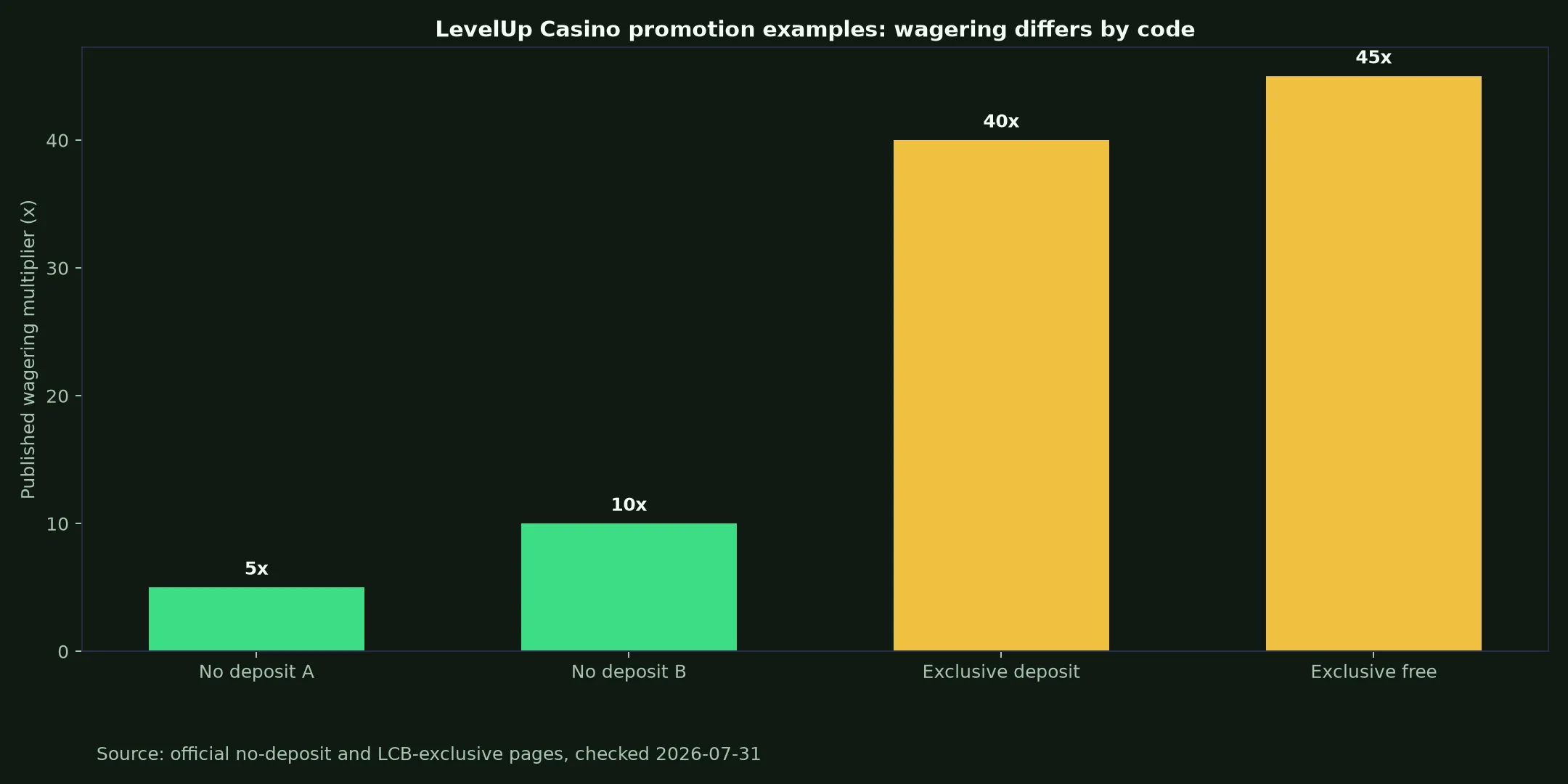 LevelUp Casino Bonuses, Codes and Cashout Rules evidence chart
