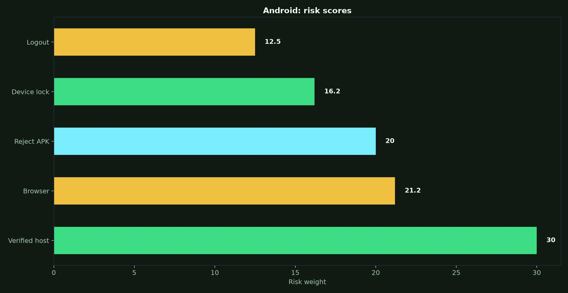 LevelUp Casino on Android evidence chart