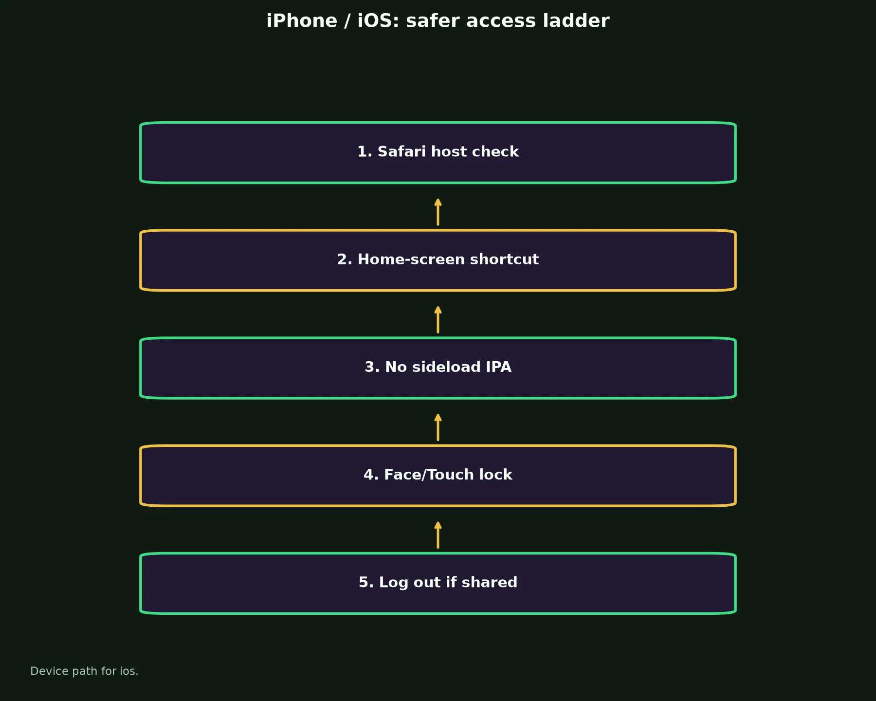LevelUp Casino on iPhone / iOS evidence chart