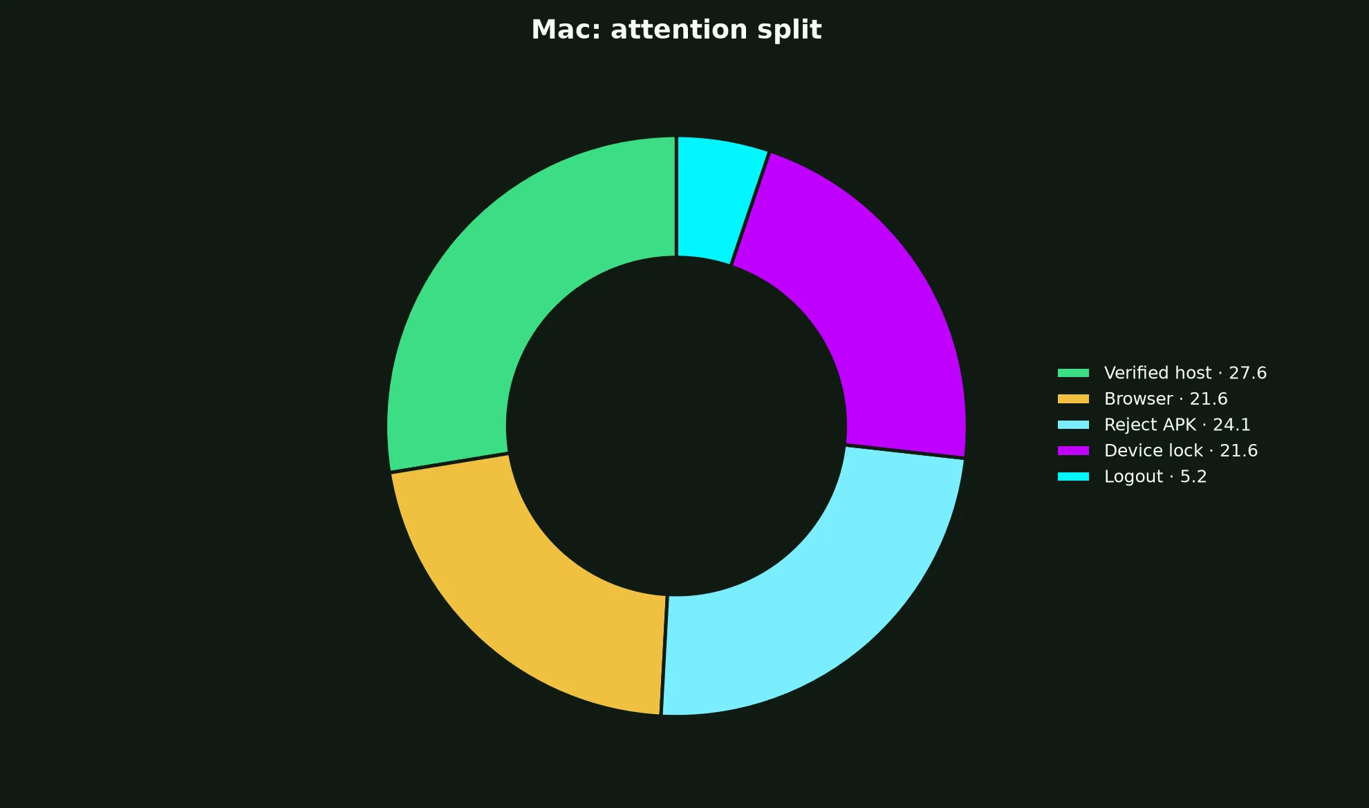 LevelUp Casino on Mac evidence chart