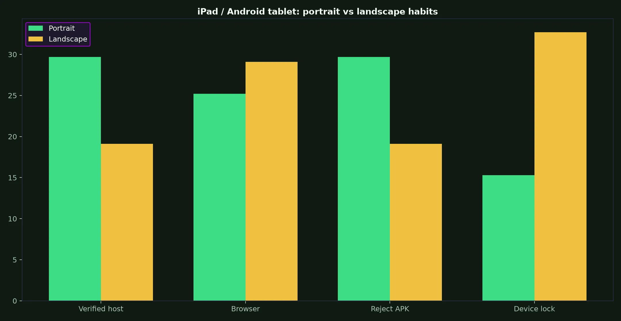 LevelUp Casino on iPad / Android tablet evidence chart