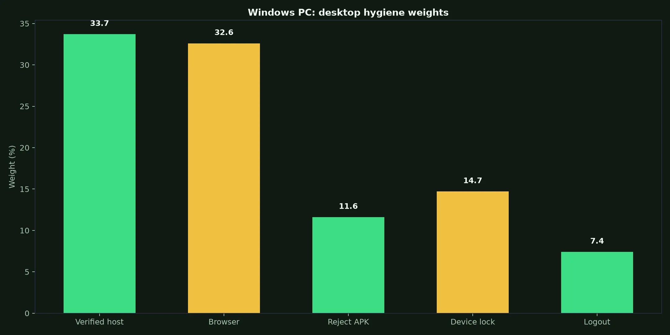 LevelUp Casino on Windows PC evidence chart