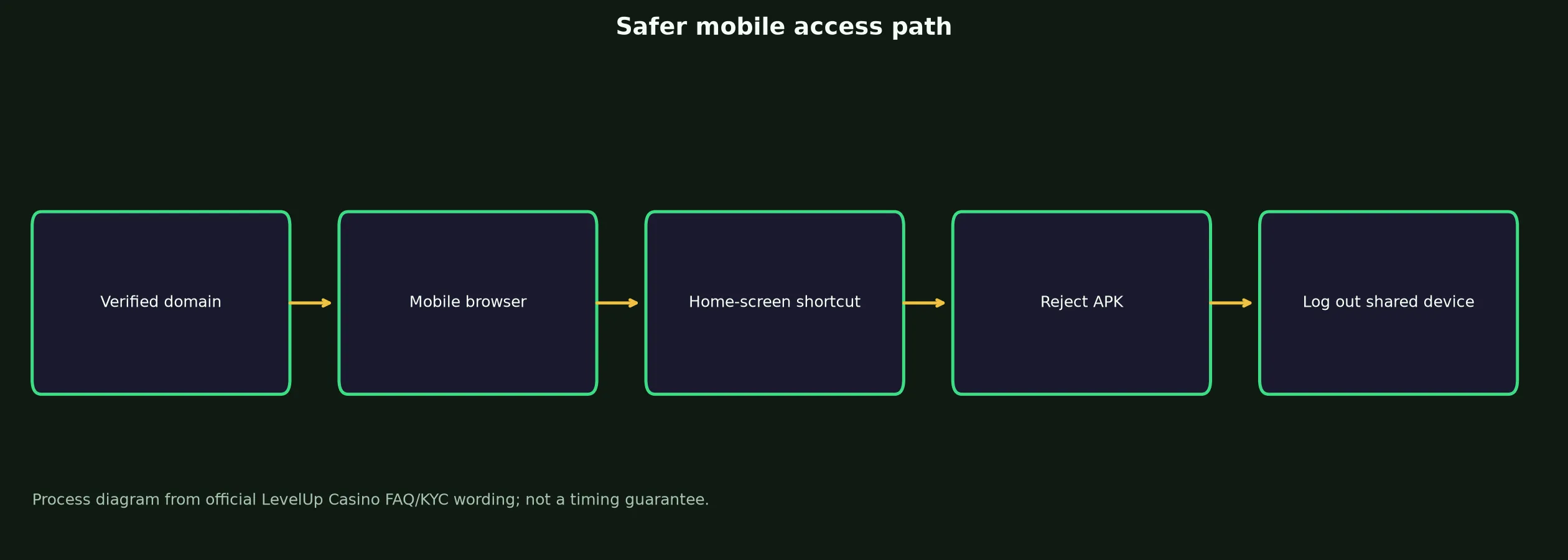 LevelUp Casino App and Mobile Access Guide evidence chart