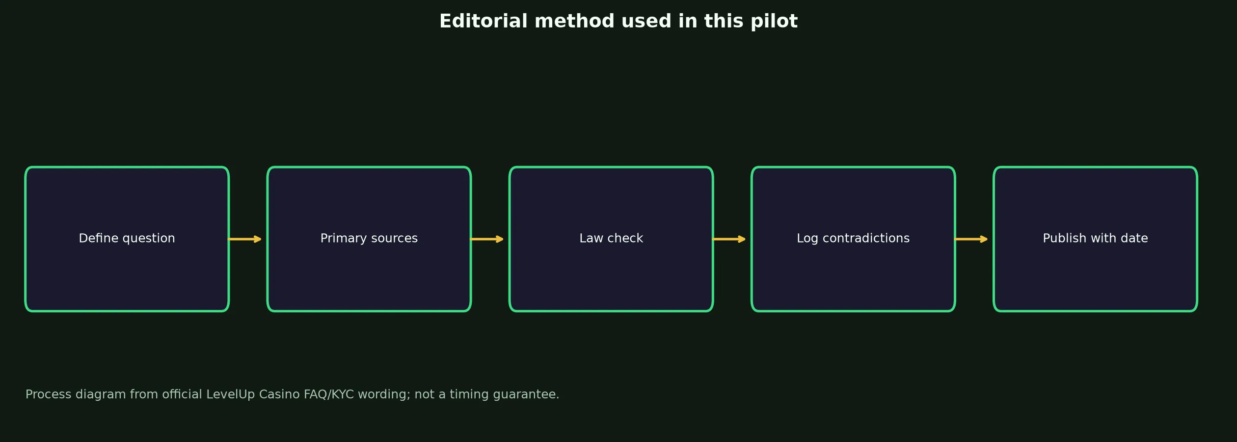 Author: Sam Reid — Review Method evidence chart