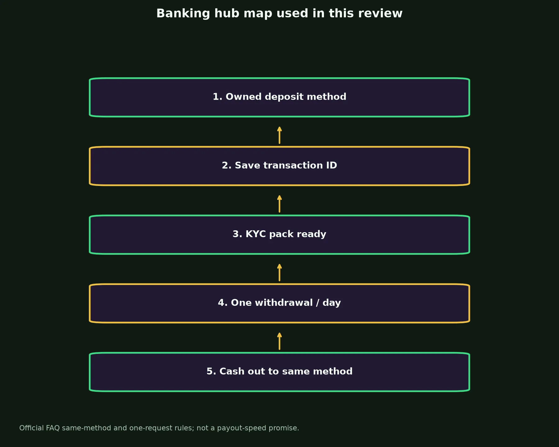 LevelUp Casino Banking and Withdrawal Guide evidence chart