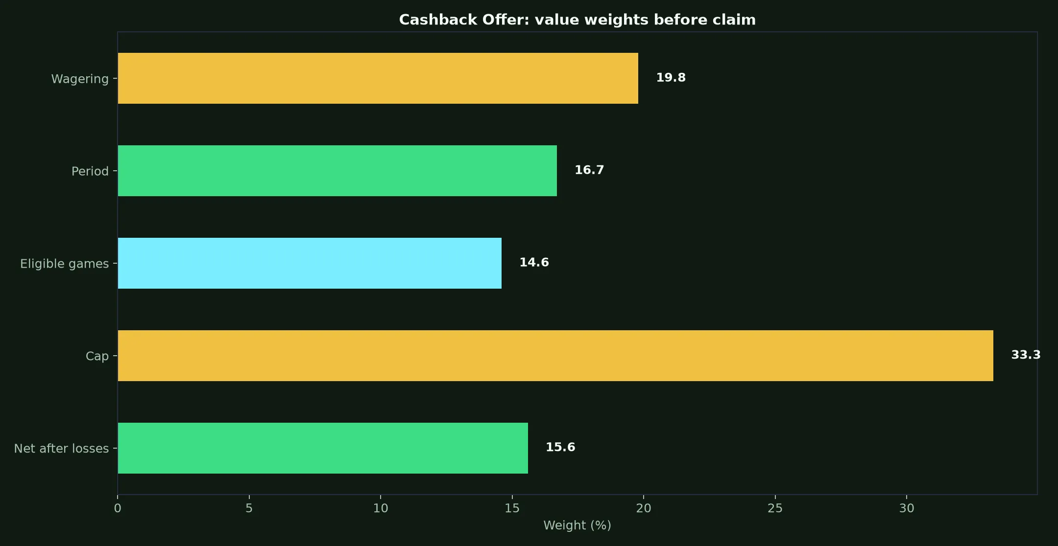 LevelUp Casino Cashback Offer Guide evidence chart