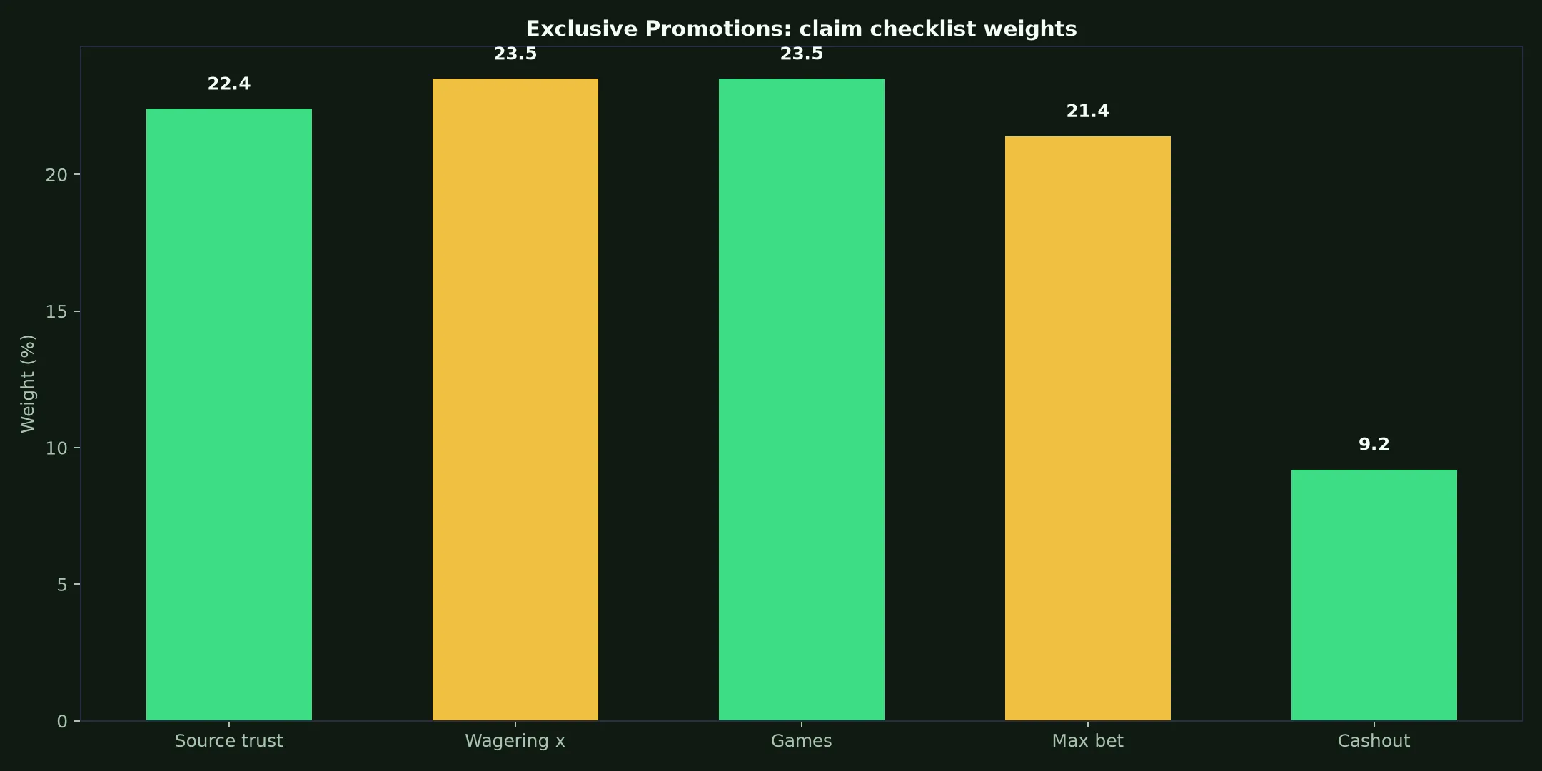 LevelUp Casino Exclusive Promotions Guide evidence chart