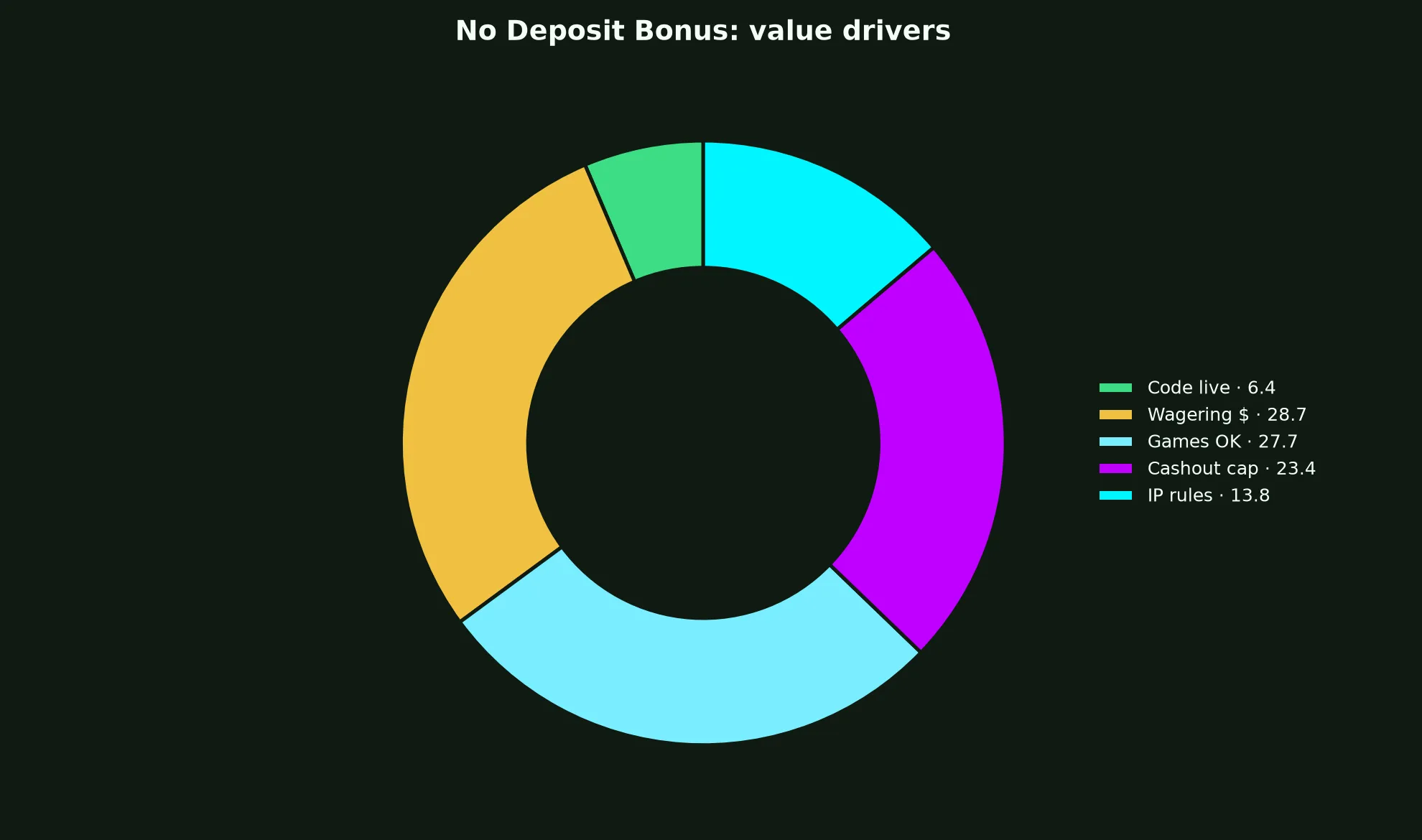 LevelUp Casino No Deposit Bonus Guide evidence chart