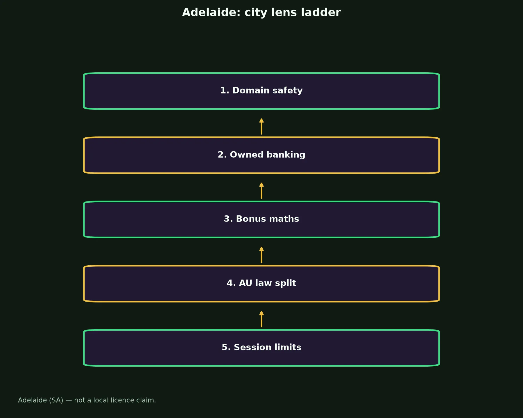 LevelUp Casino for Adelaide Players evidence chart