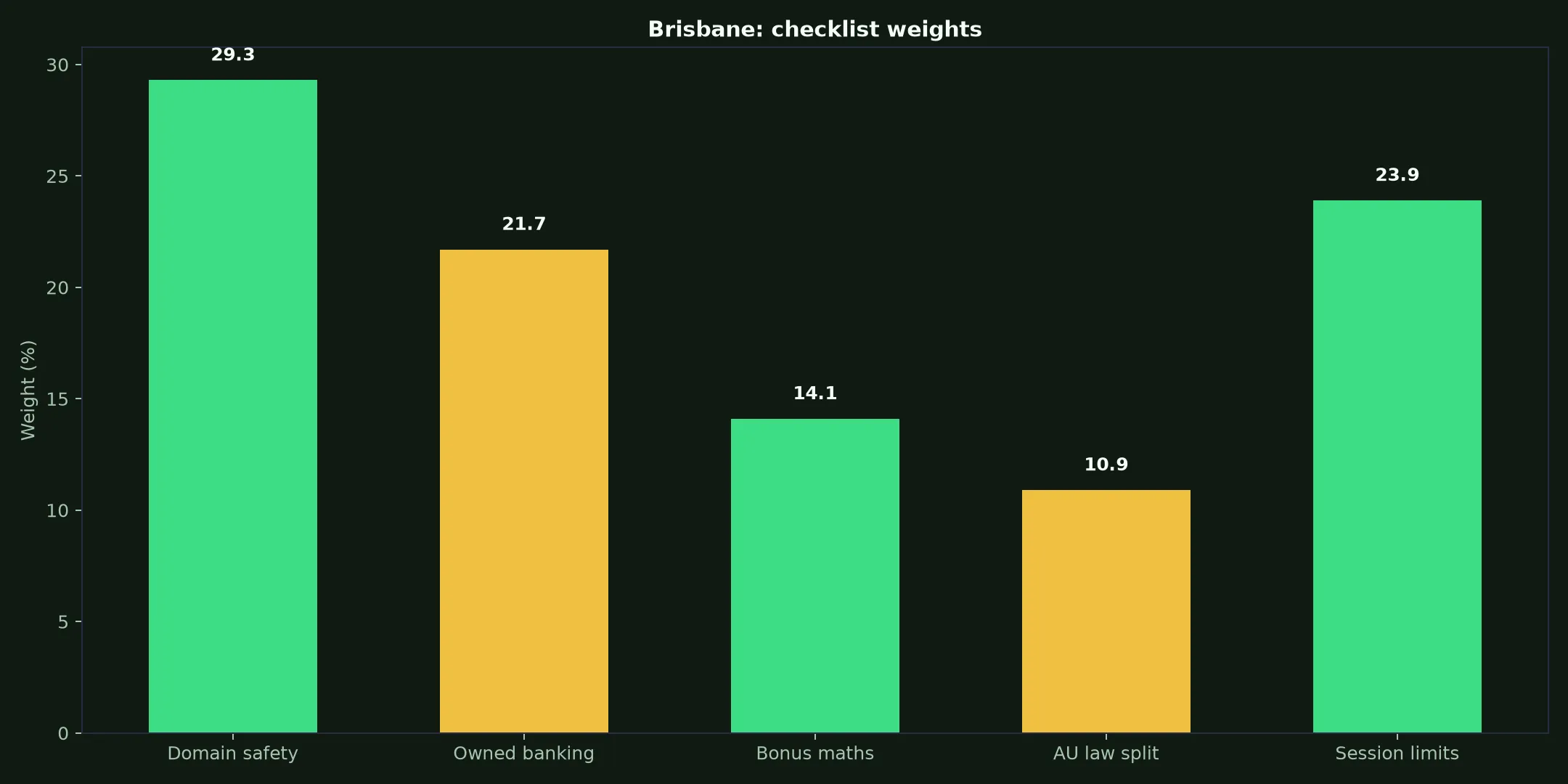 LevelUp Casino for Brisbane Players evidence chart