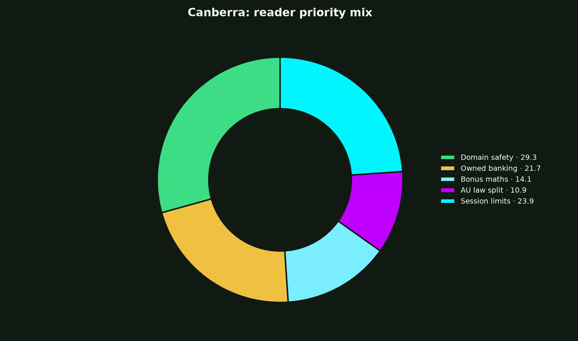 LevelUp Casino for Canberra Players evidence chart