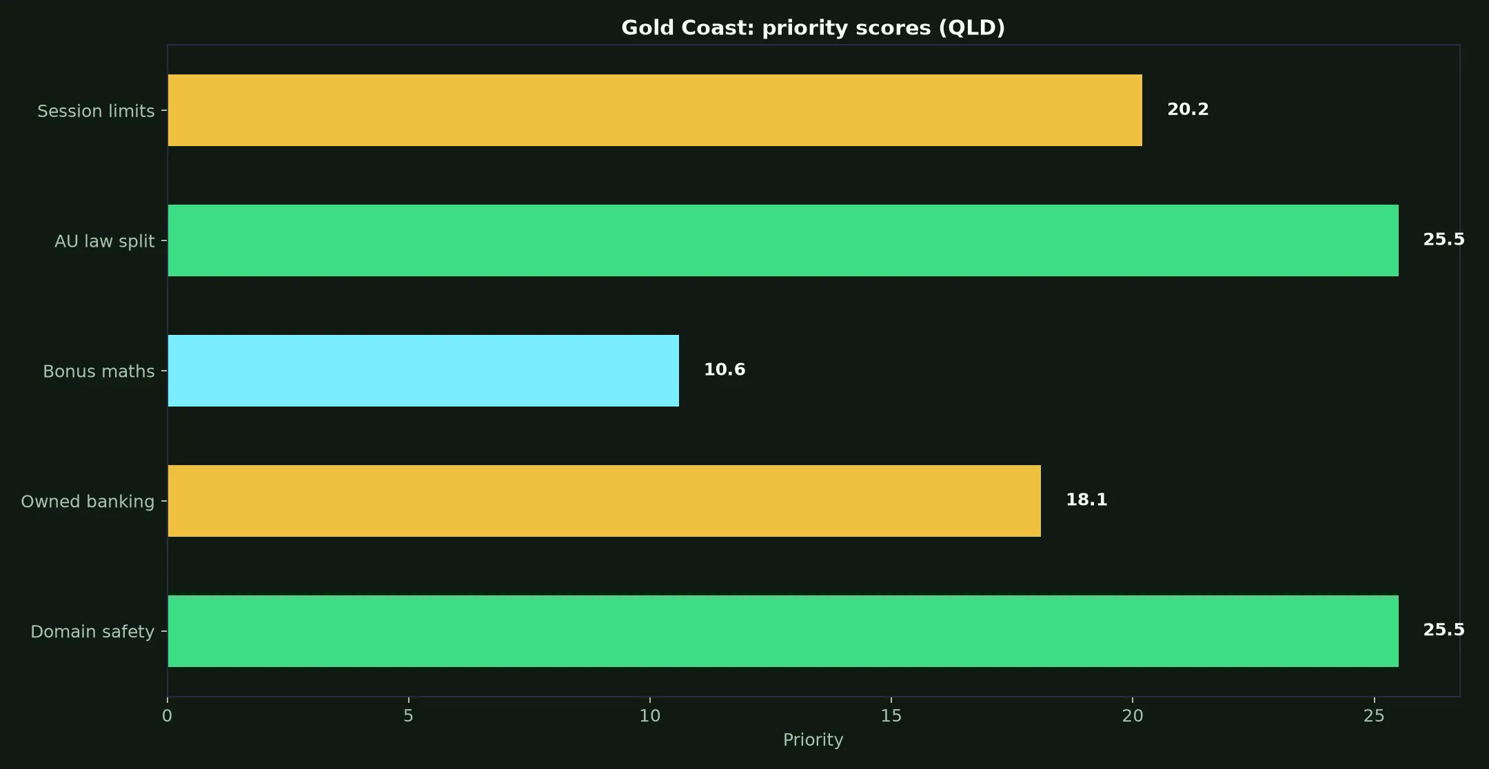 LevelUp Casino for Gold Coast Players evidence chart