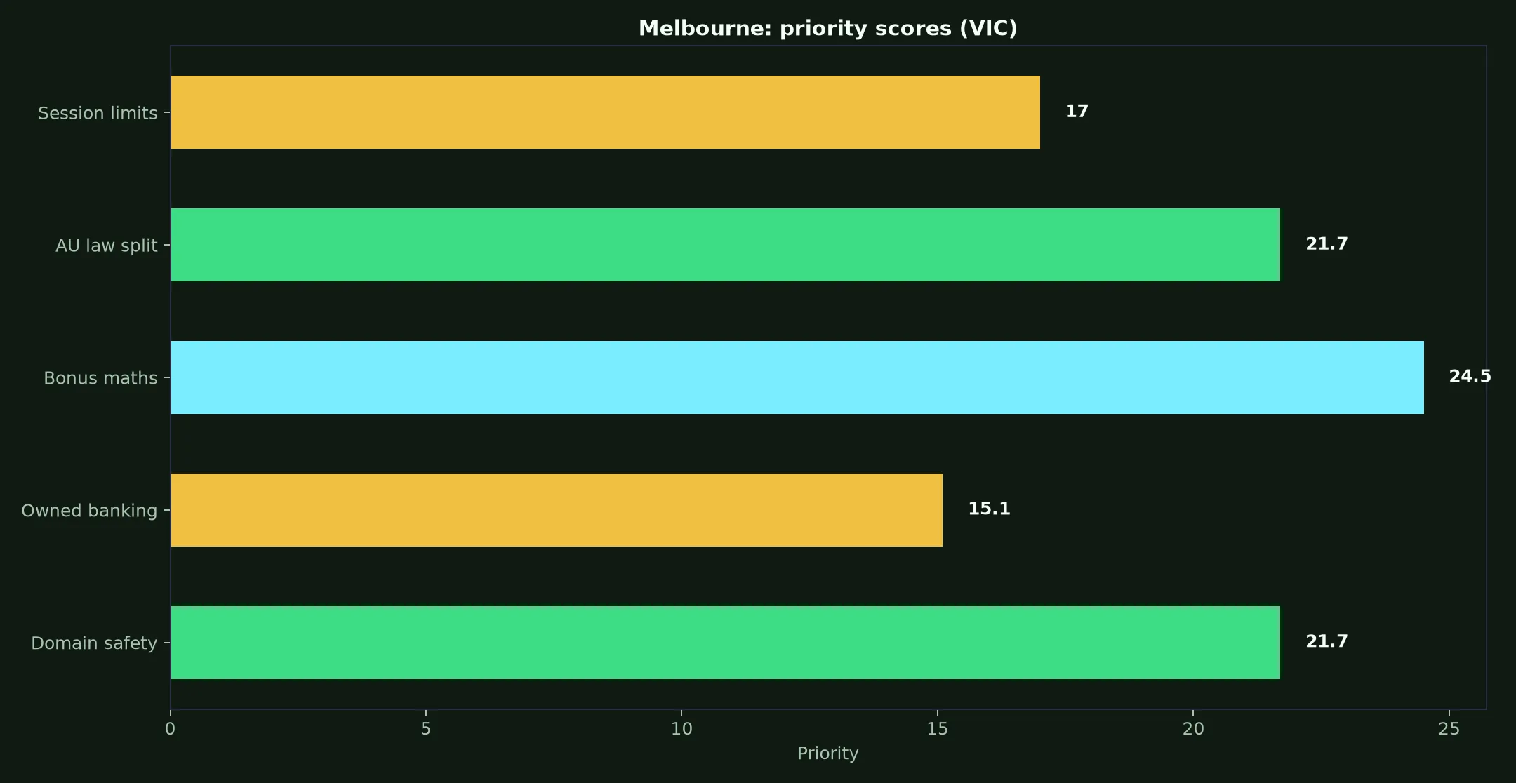 LevelUp Casino for Melbourne Players evidence chart