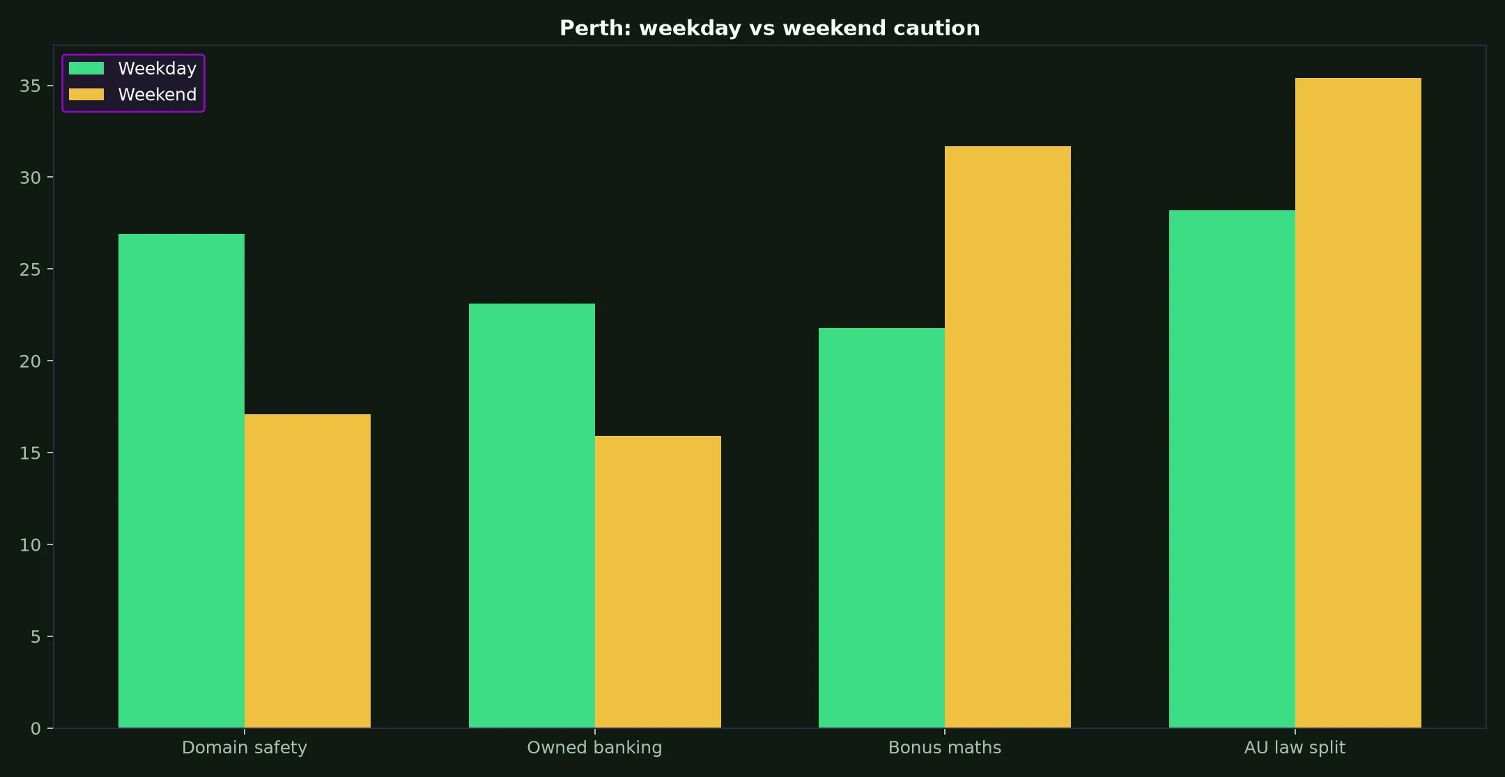 LevelUp Casino for Perth Players evidence chart