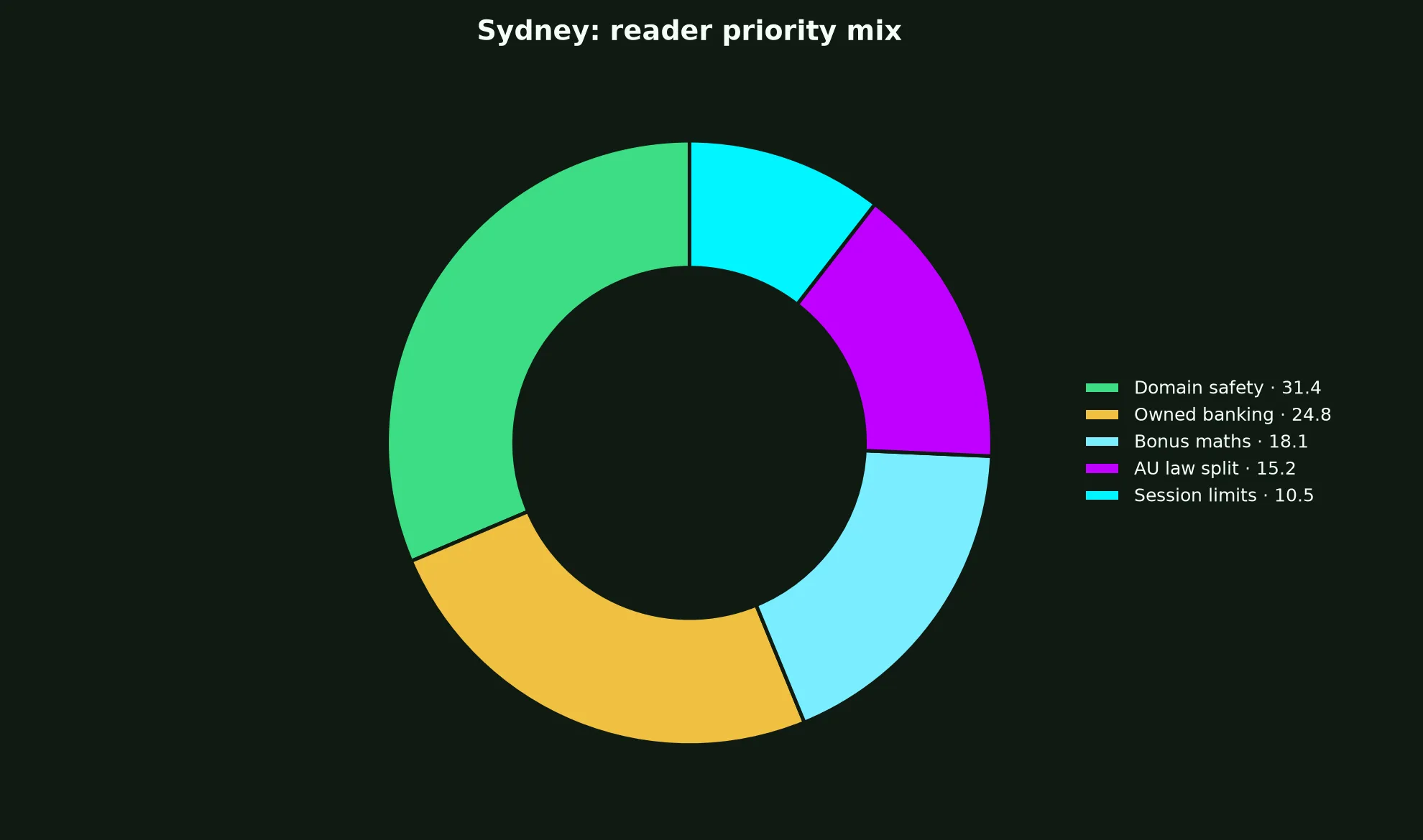 LevelUp Casino for Sydney Players evidence chart