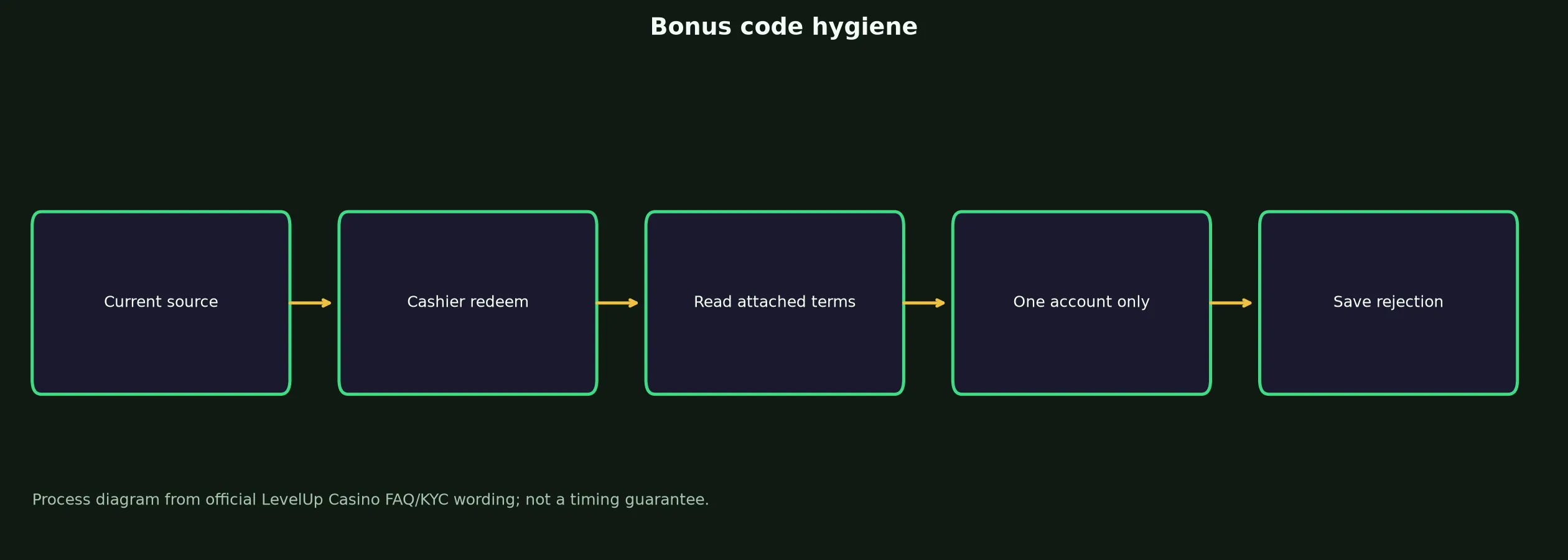 LevelUp Casino Bonus Code Checklist evidence chart