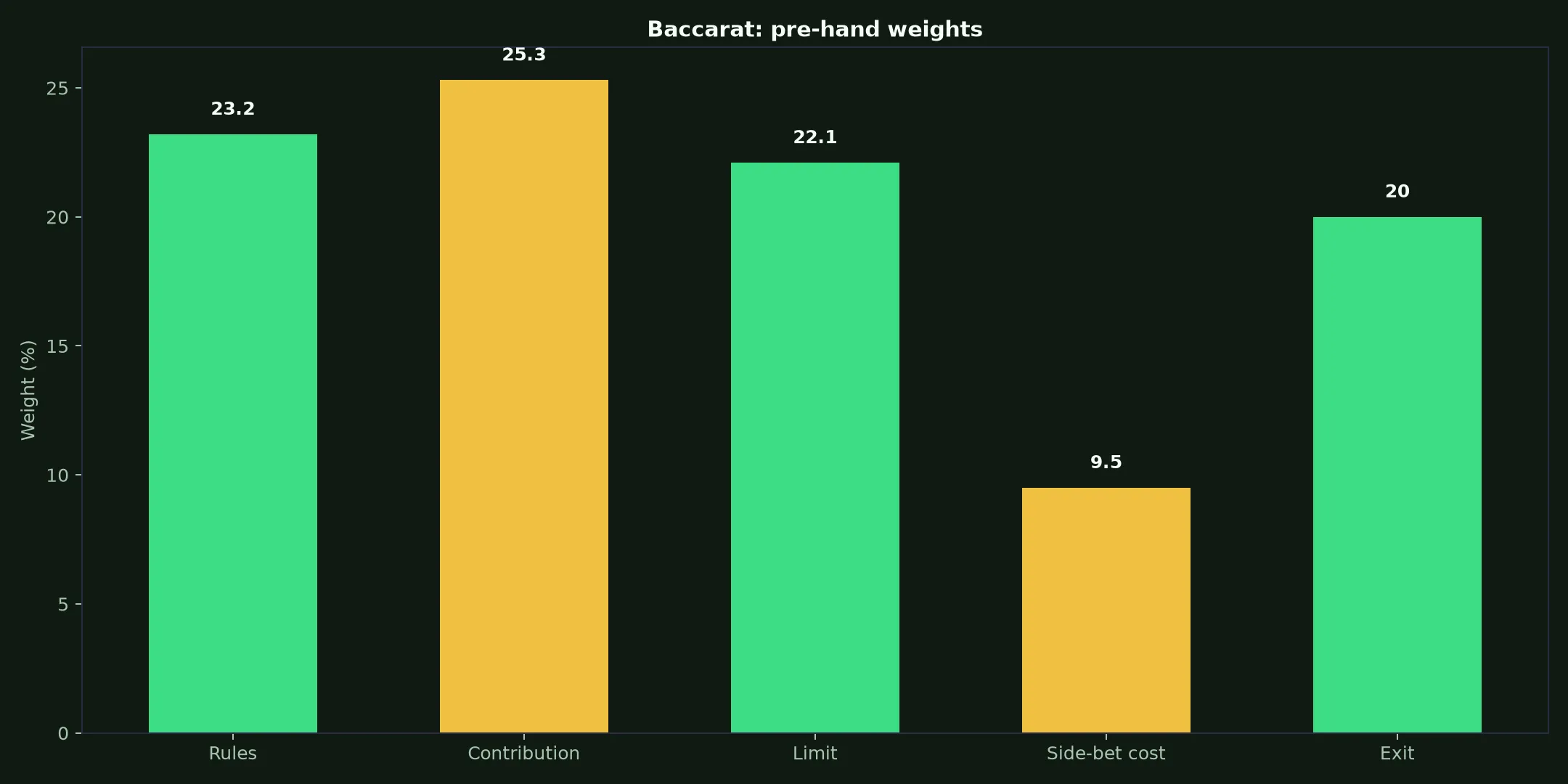 Baccarat at LevelUp Casino evidence chart