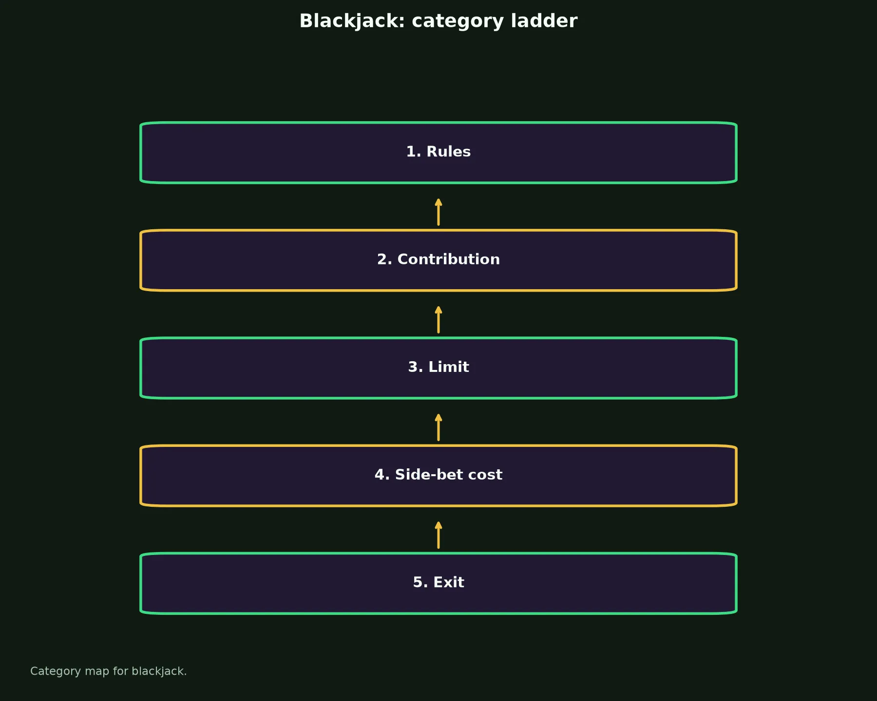 Blackjack at LevelUp Casino evidence chart