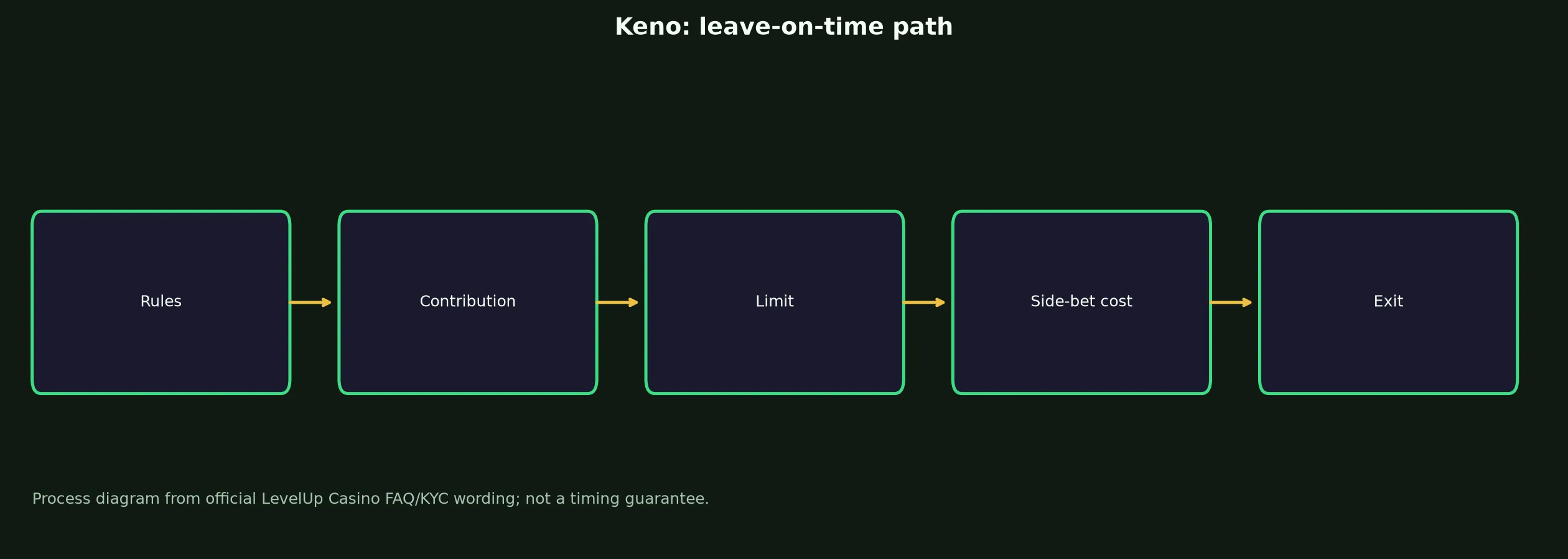 Keno at LevelUp Casino evidence chart
