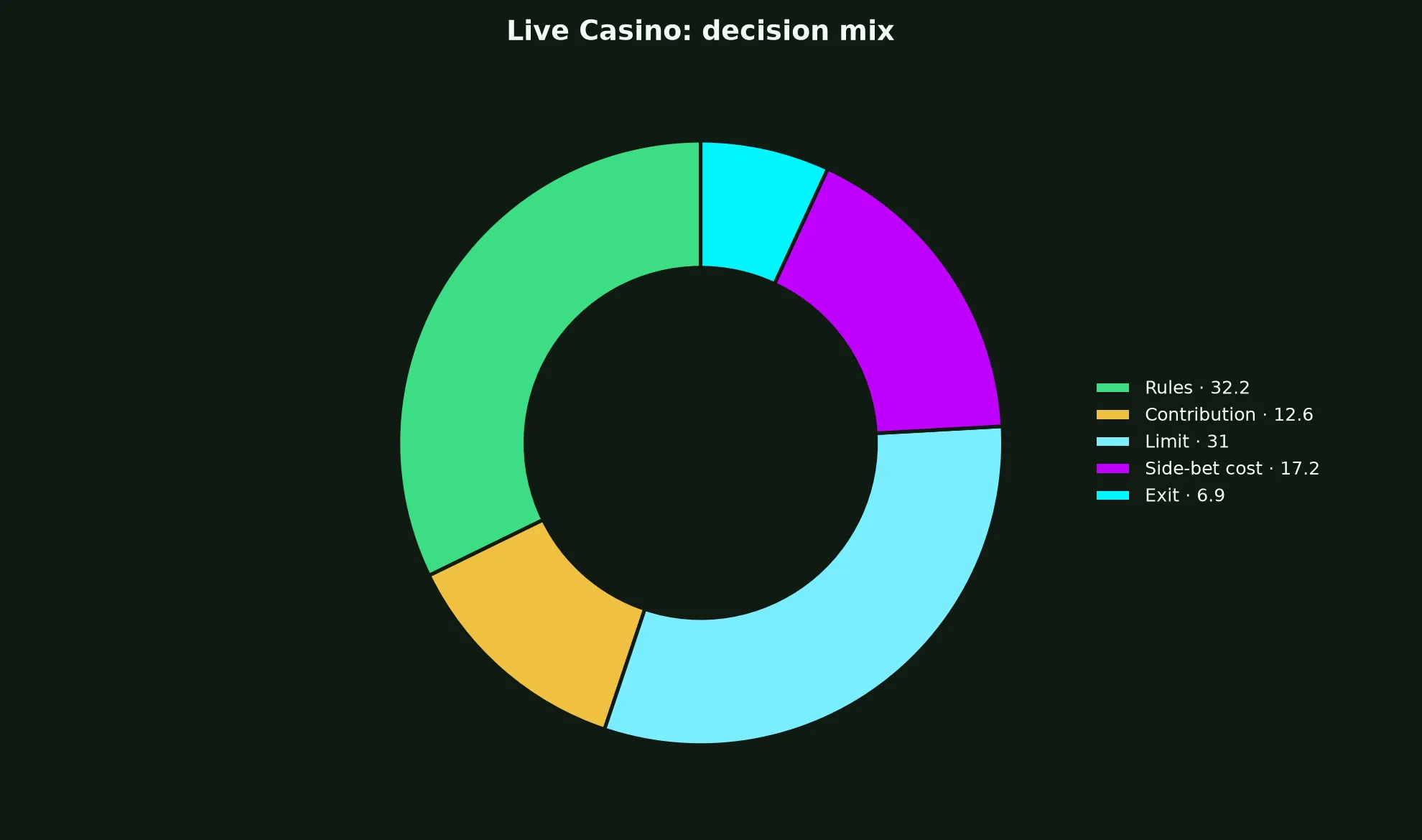 Live Casino at LevelUp Casino evidence chart