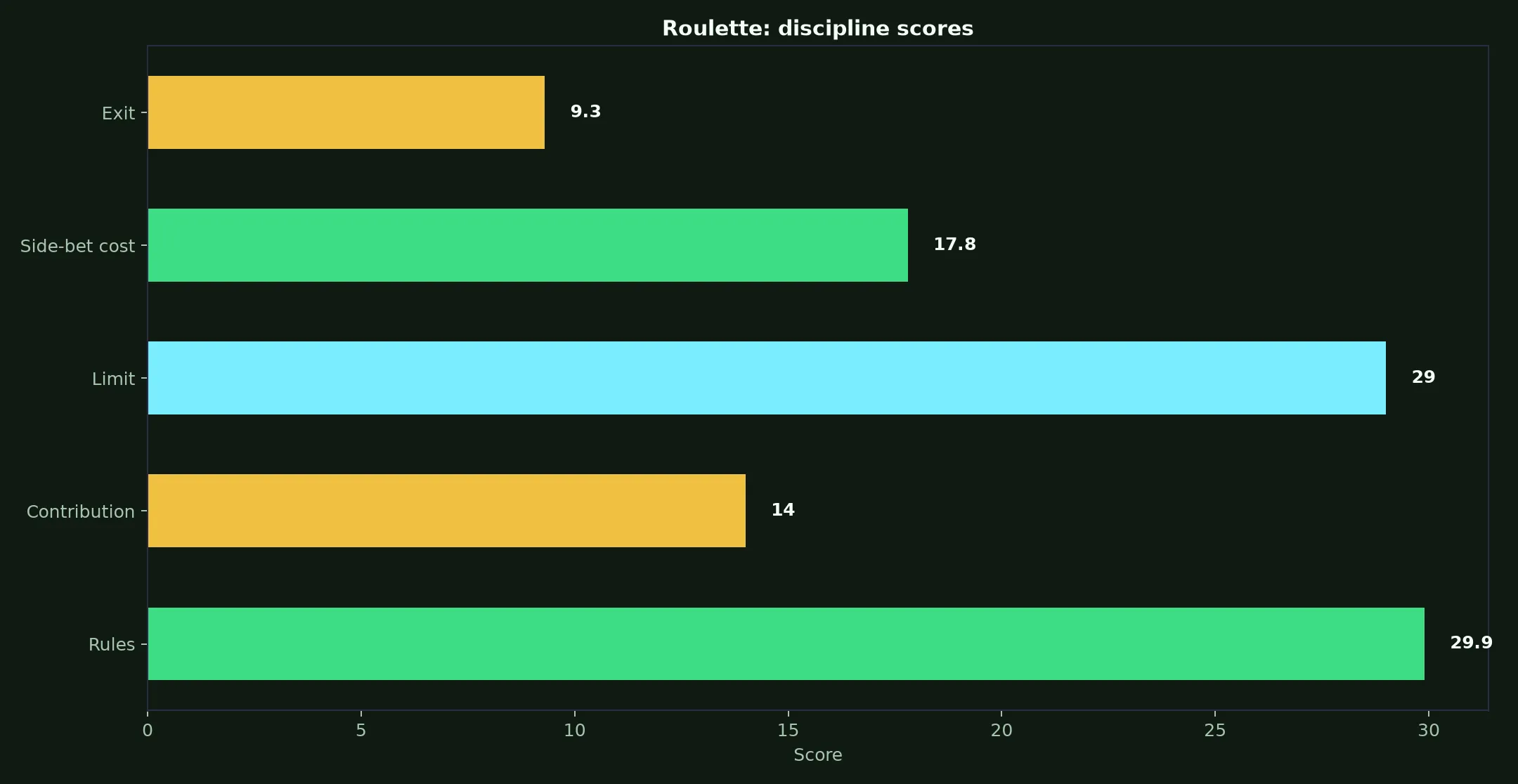 Roulette at LevelUp Casino evidence chart
