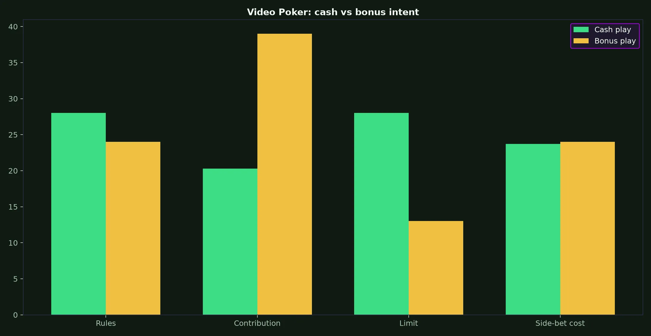 Video Poker at LevelUp Casino evidence chart