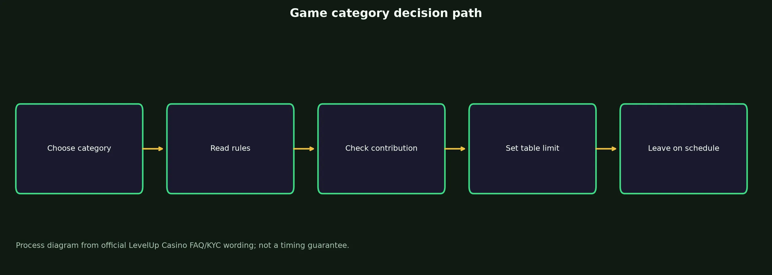 LevelUp Casino Games, Tables and Live Play evidence chart