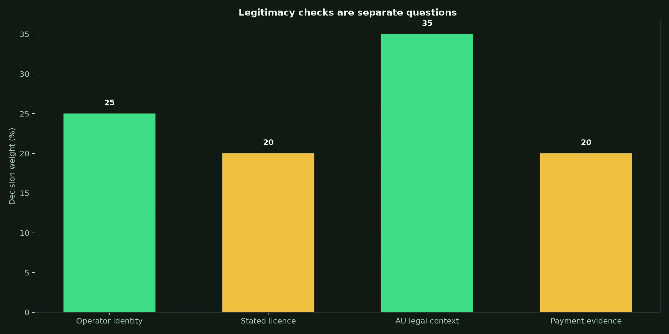 Is LevelUp Casino Legit? Evidence and Australian Context evidence chart