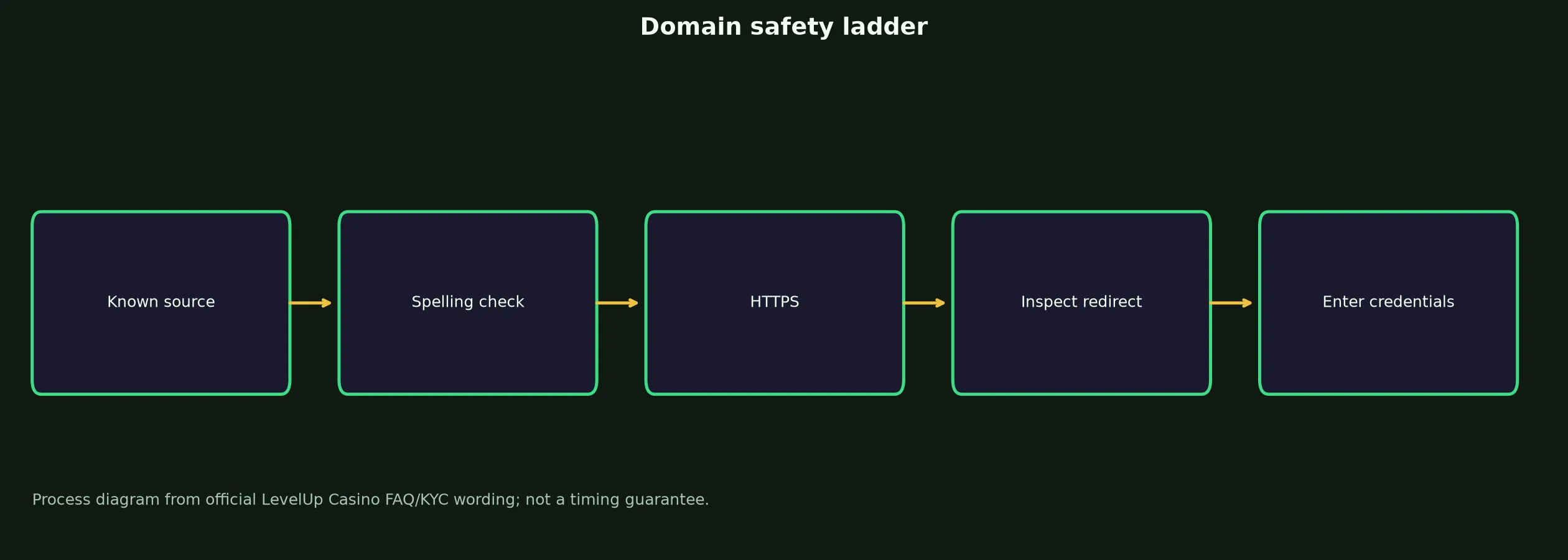 LevelUp Casino Links and Domain Verification evidence chart