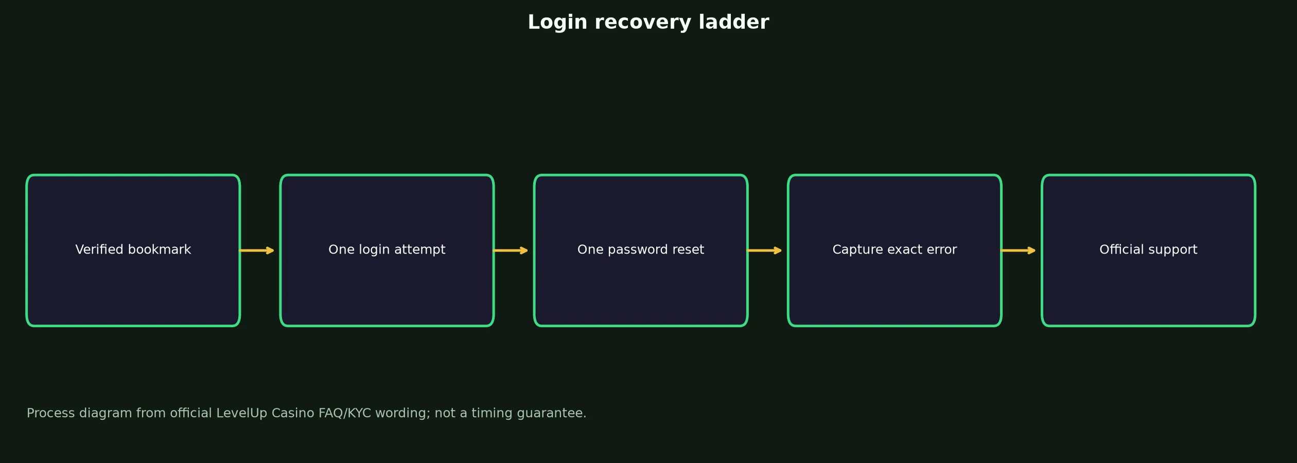 LevelUp Casino Login: Safe Access and Recovery Guide evidence chart