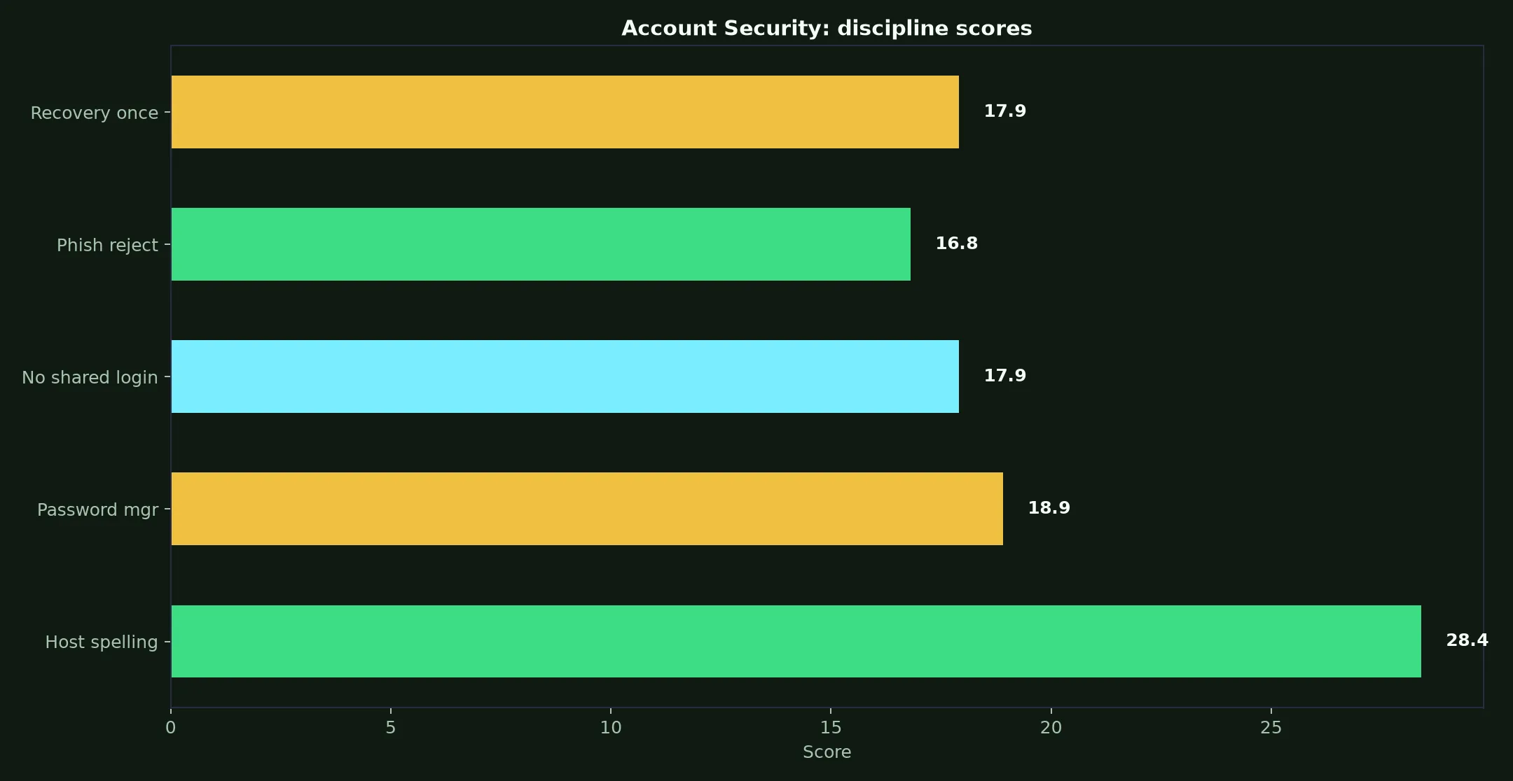 LevelUp Casino Account Security evidence chart