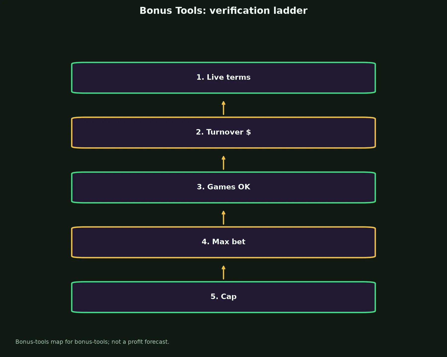 LevelUp Casino Bonus Tools evidence chart