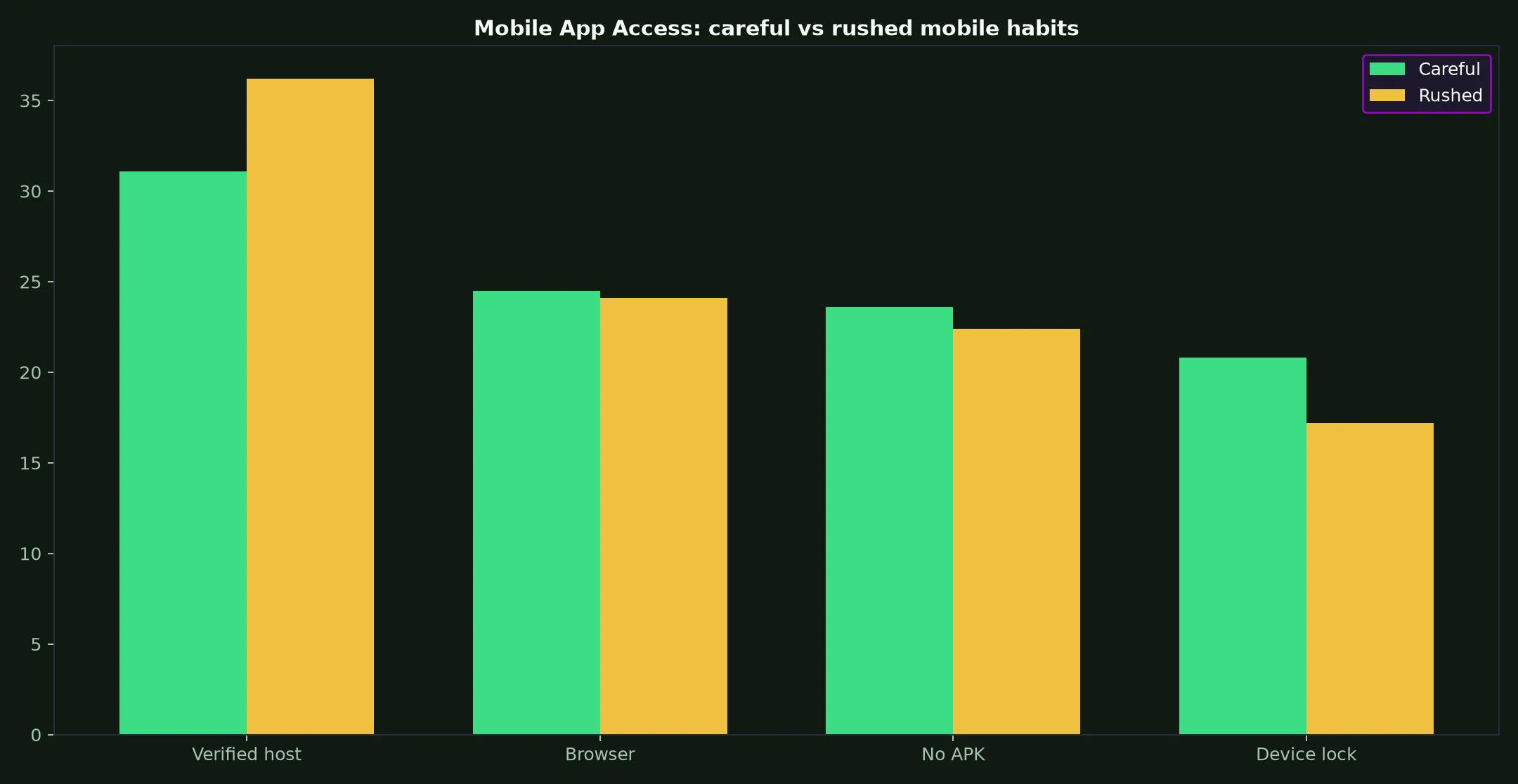 LevelUp Casino Mobile App Access evidence chart