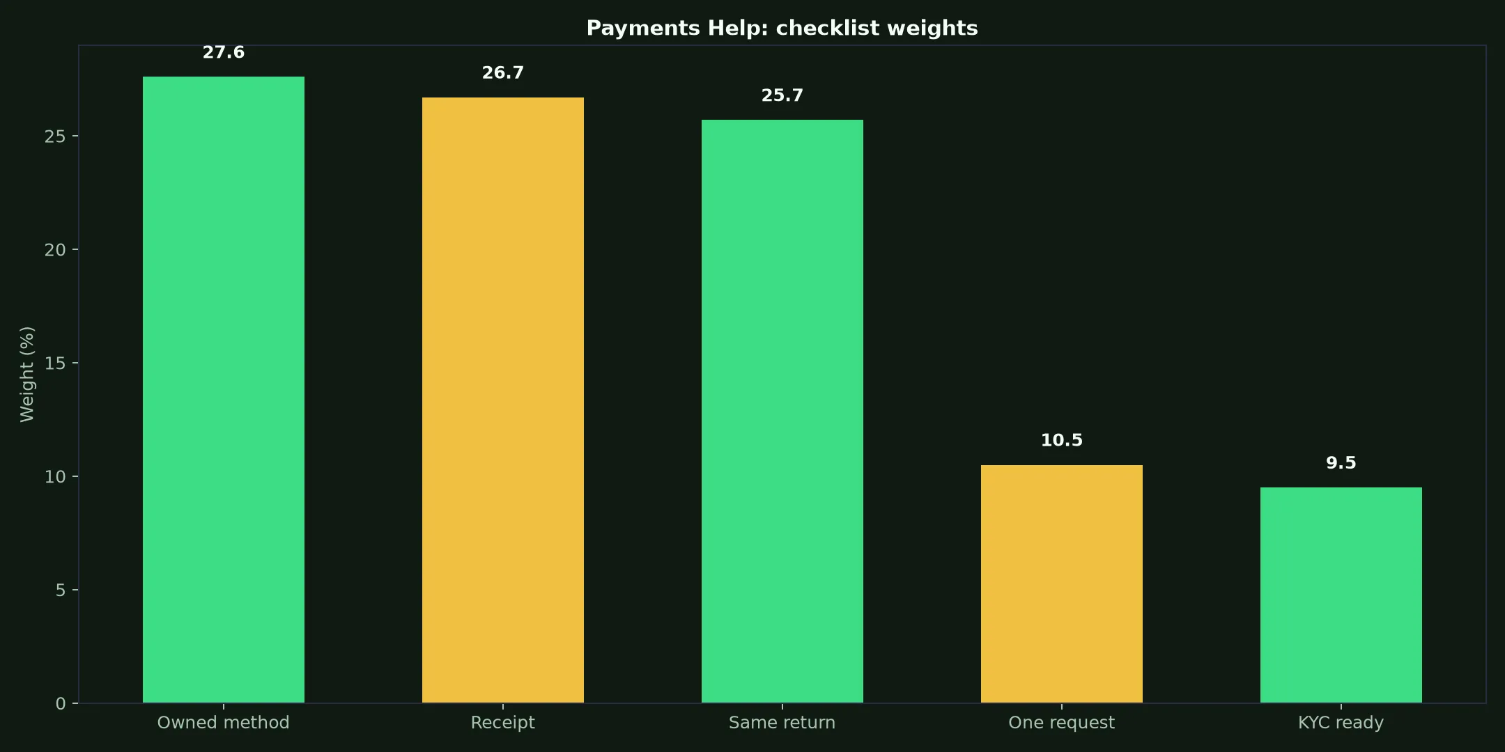 LevelUp Casino Payments Help evidence chart