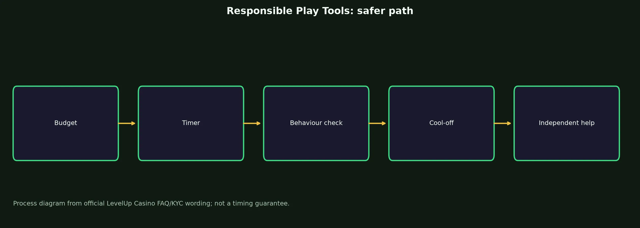 LevelUp Casino Responsible Play Tools evidence chart