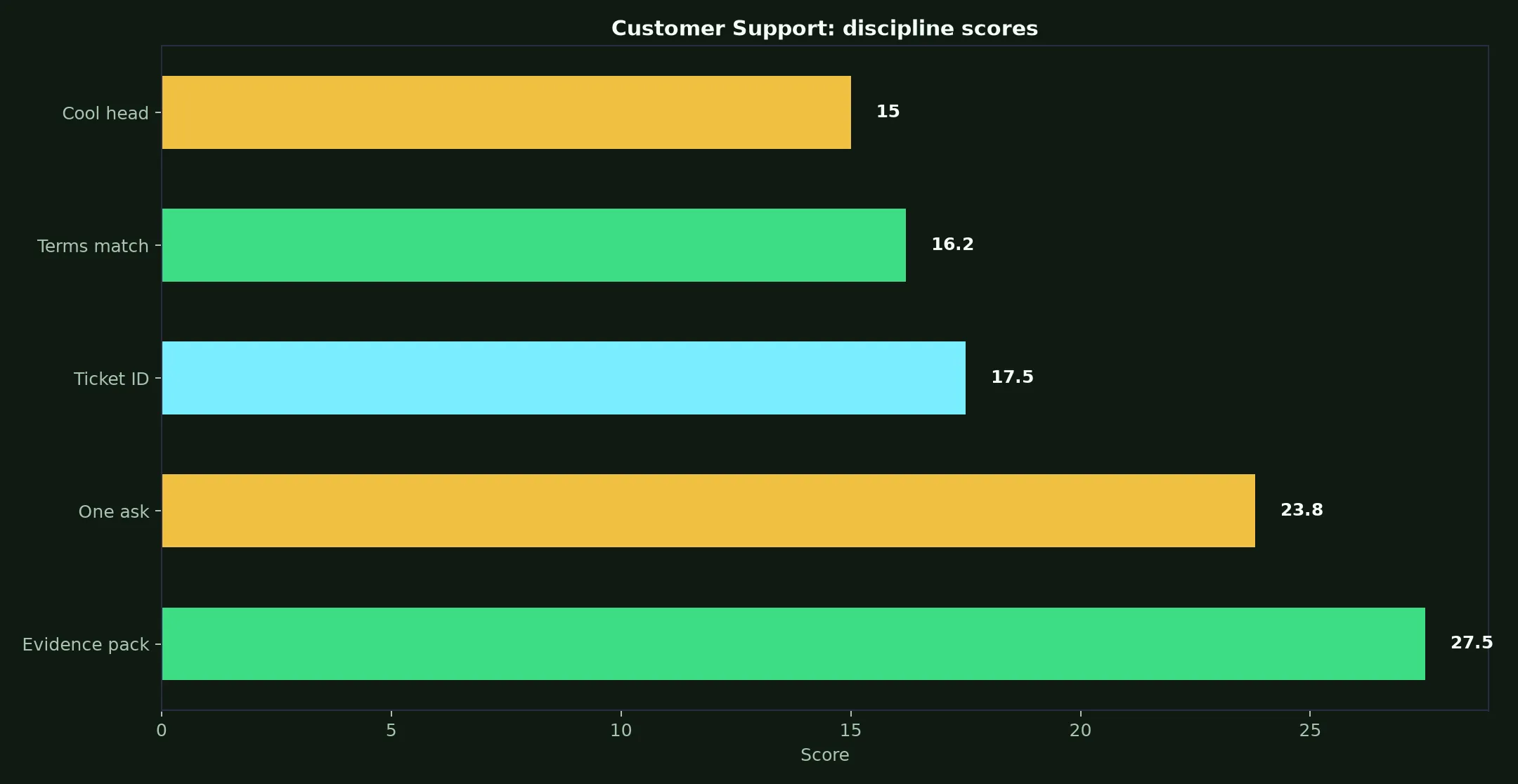 LevelUp Casino Customer Support evidence chart