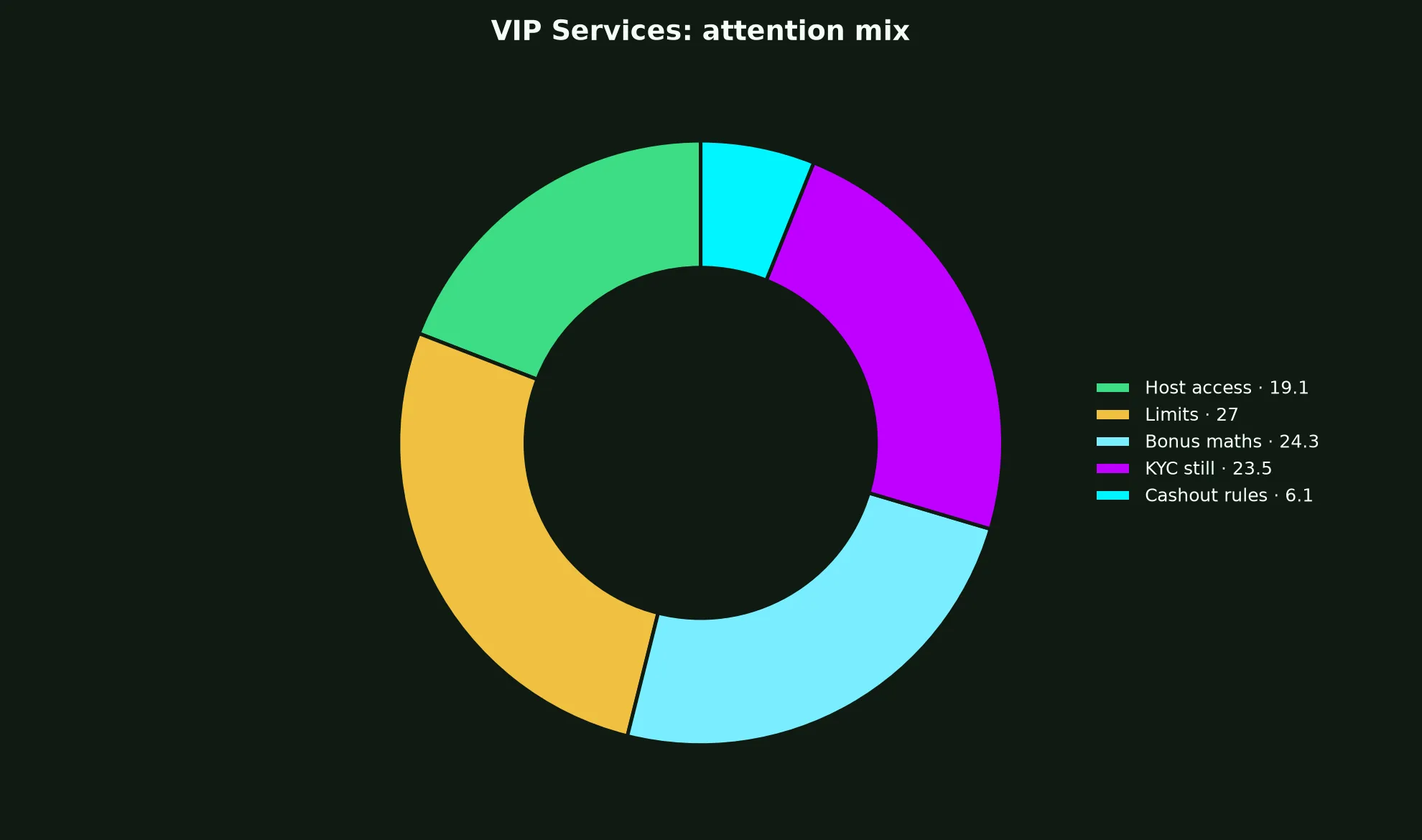 LevelUp Casino VIP Services evidence chart