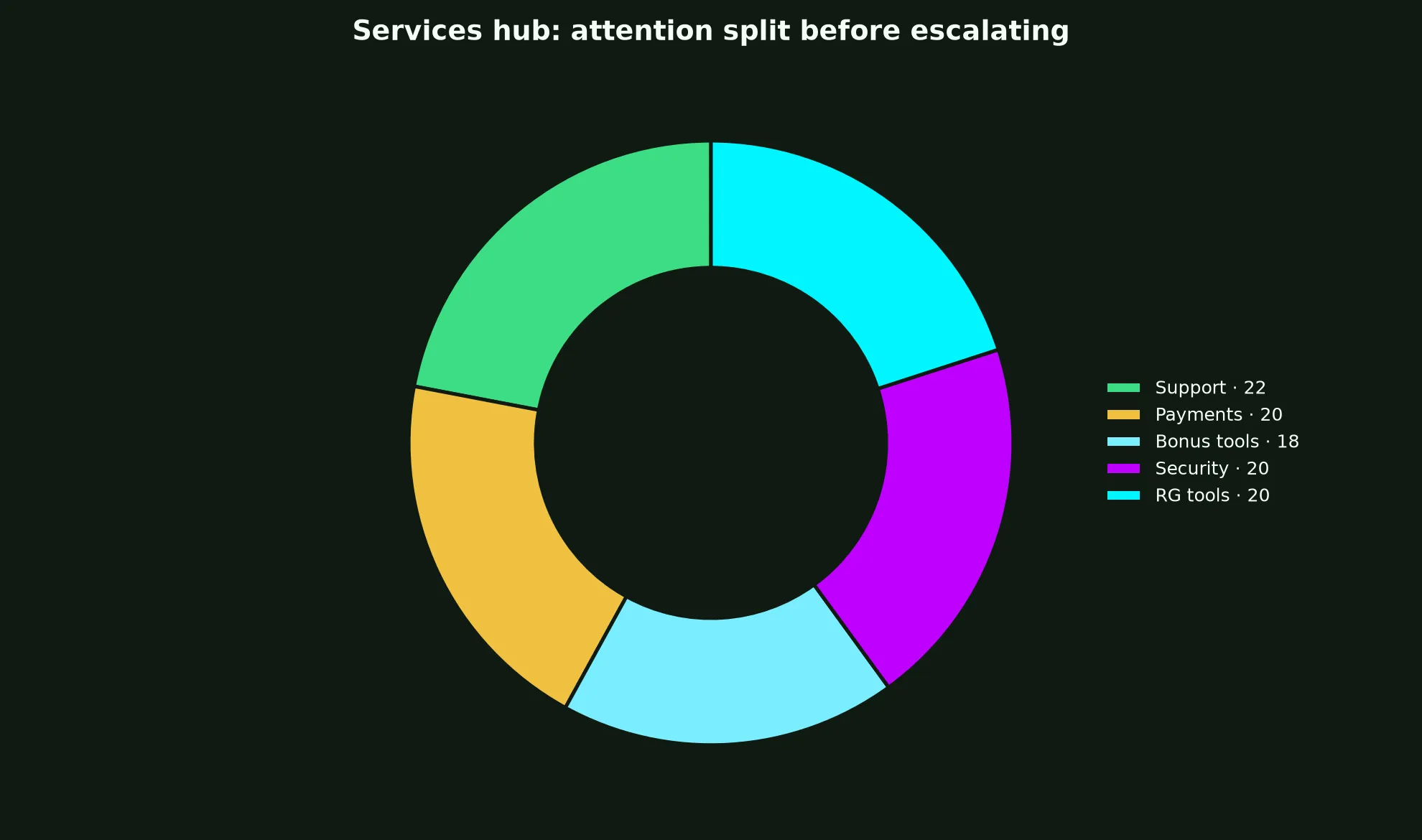LevelUp Casino Services Hub evidence chart