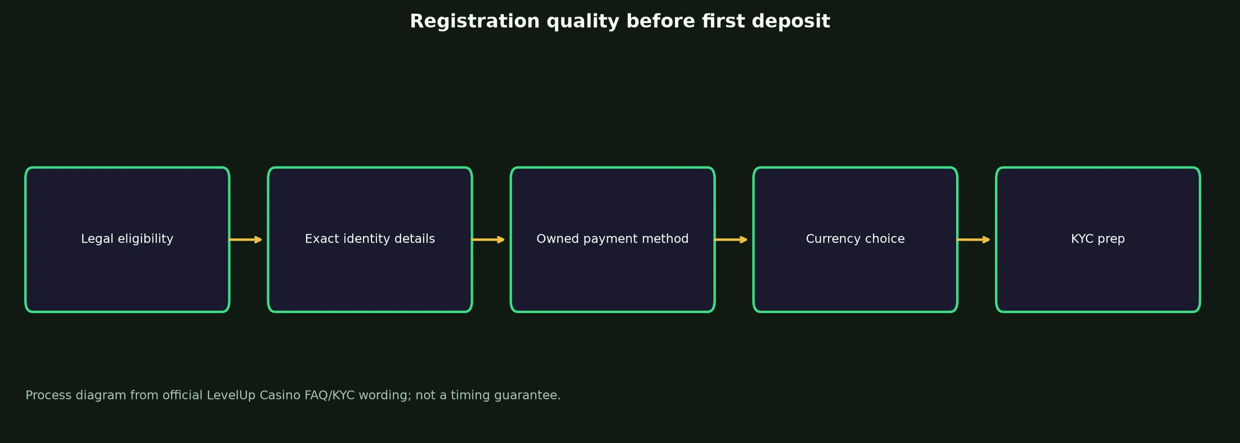 LevelUp Casino Sign Up and Verification Checklist evidence chart