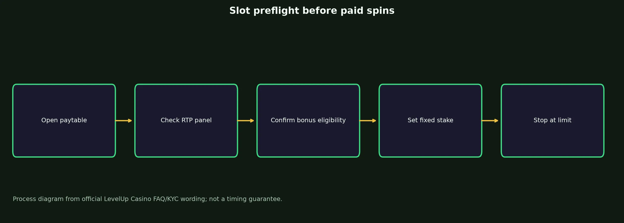 LevelUp Casino Slots and Pokies Guide evidence chart