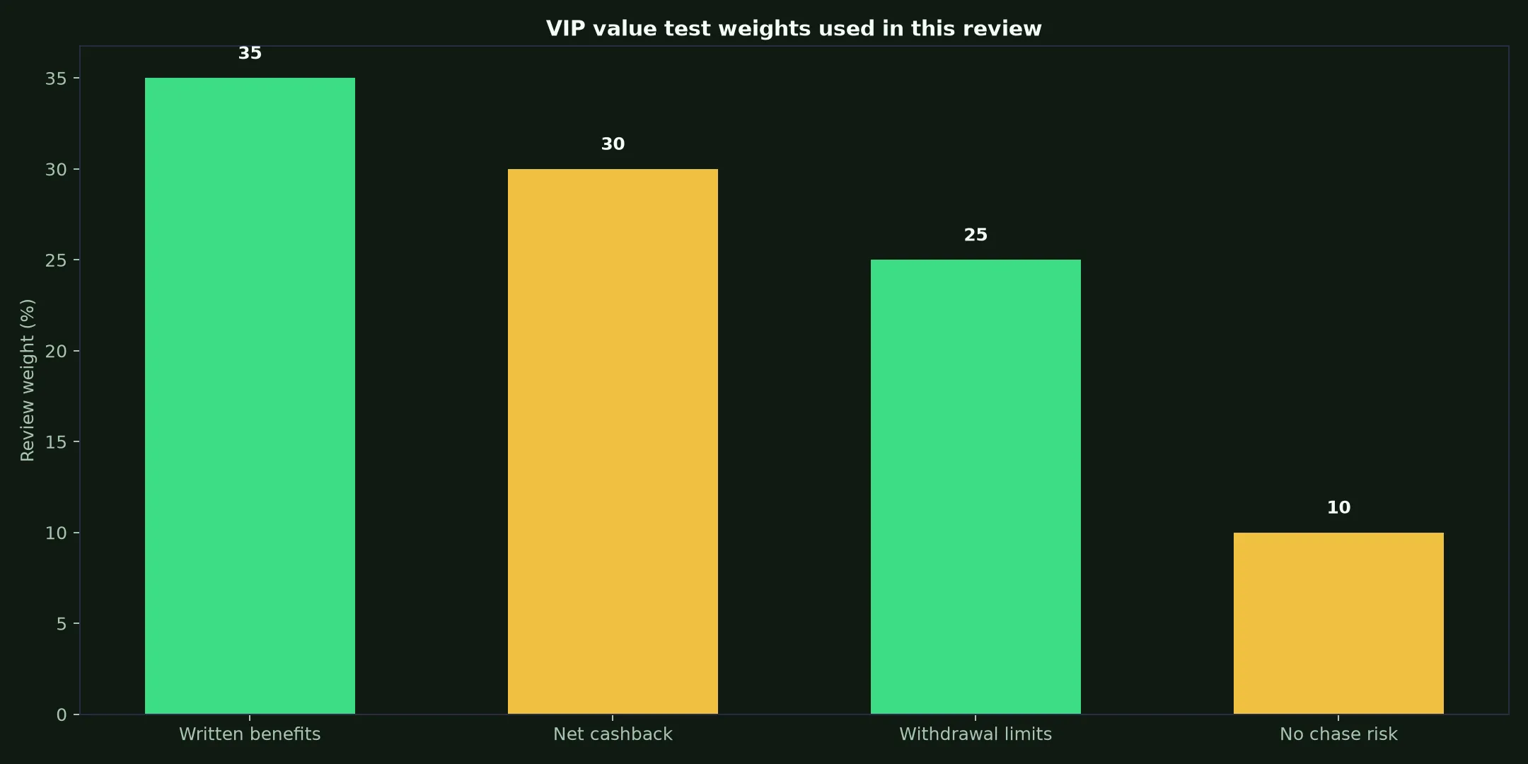 LevelUp Casino VIP Program: A Practical Value Test evidence chart