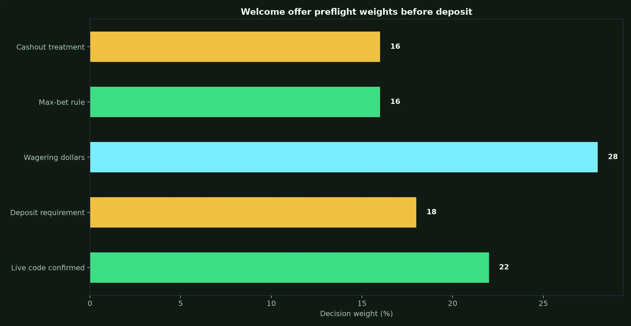 LevelUp Casino Welcome Bonus Verification Guide evidence chart