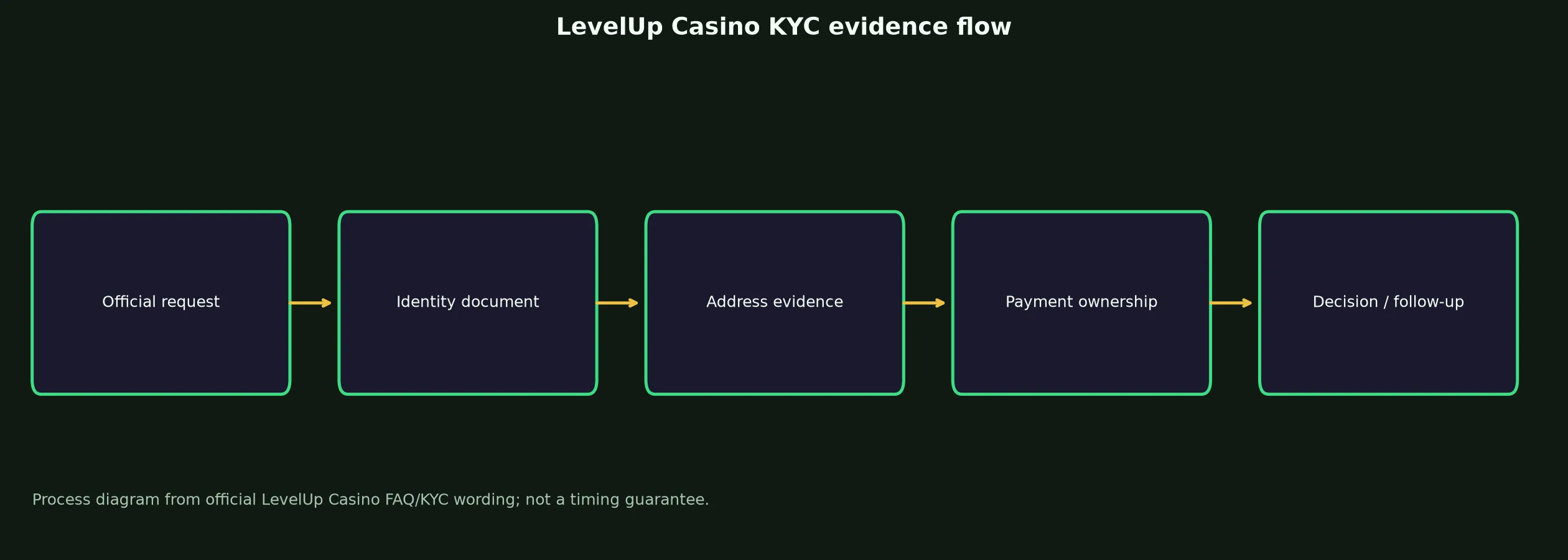 LevelUp Casino Verification and KYC Guide evidence chart