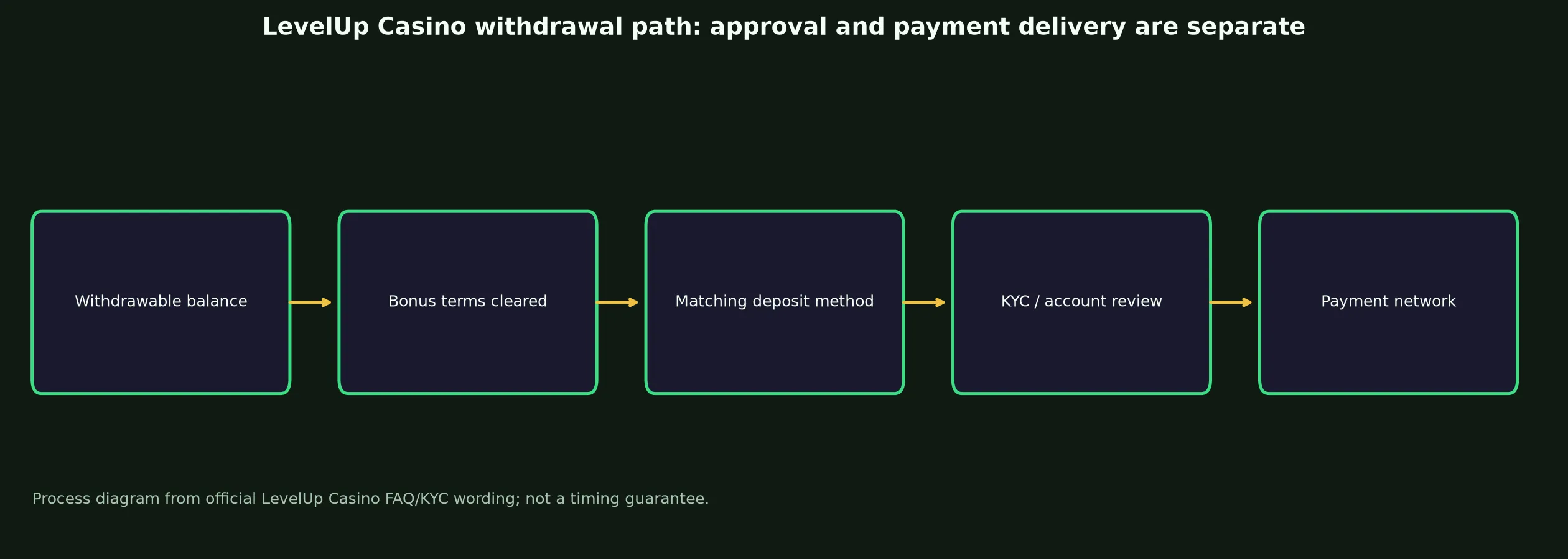 LevelUp Casino Withdrawal Rules and Escalation evidence chart
