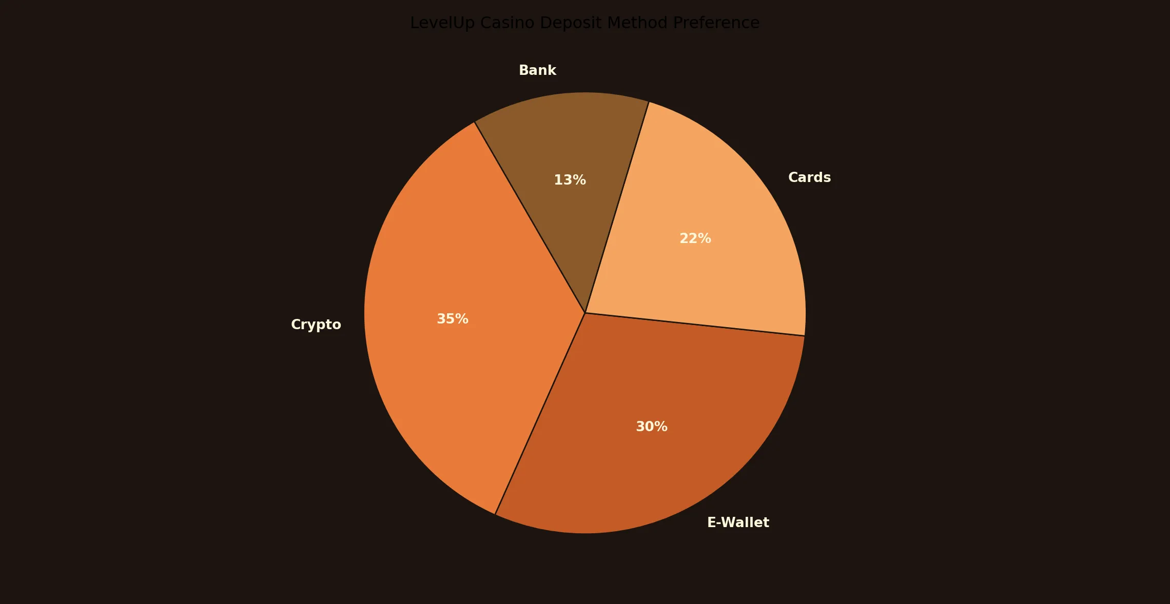 Why your LevelUp Casino deposit methods matter more than you think - LevelUp Casino analytics chart