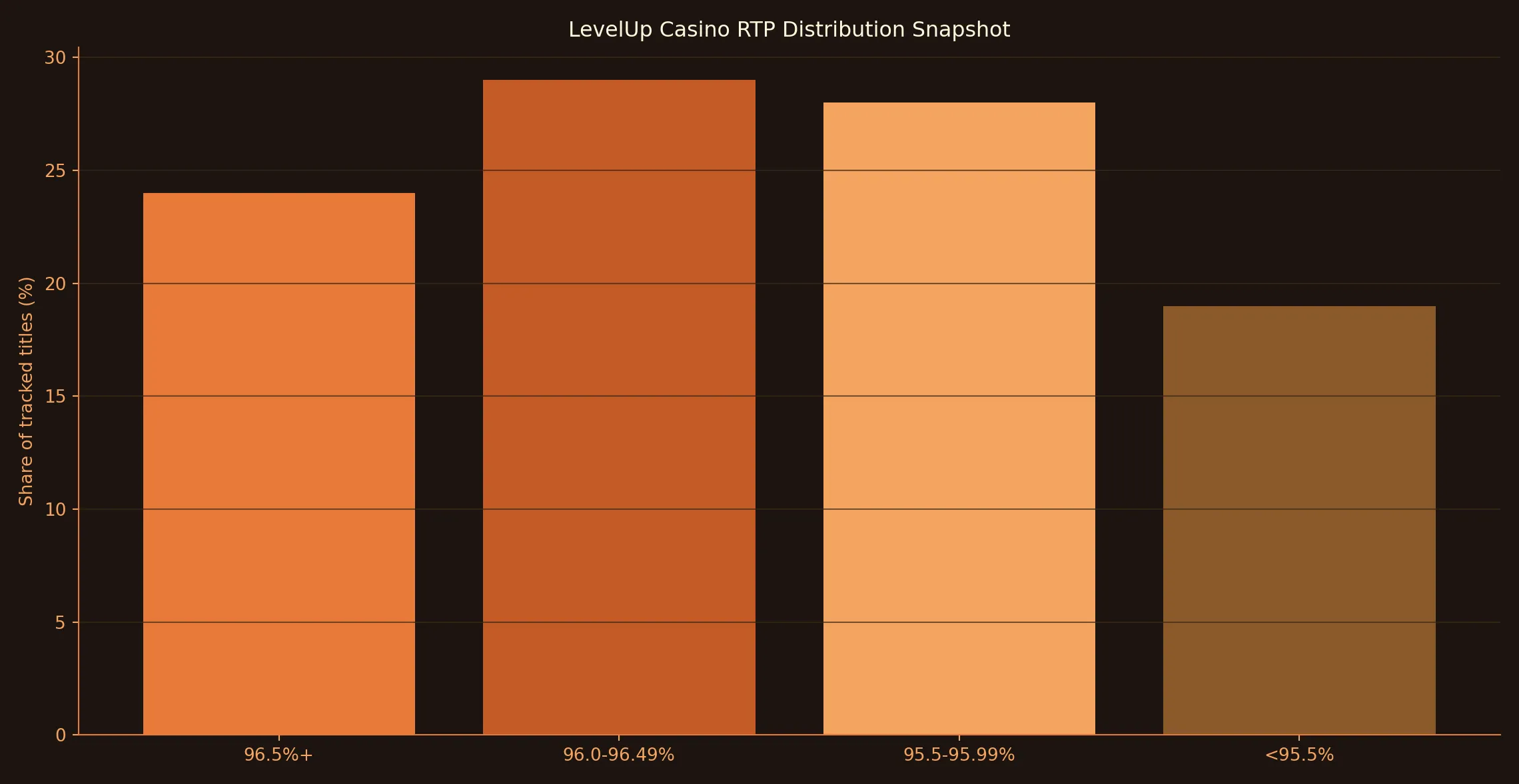 How LevelUp Casino's volatility mix feels over a month - LevelUp Casino analytics chart