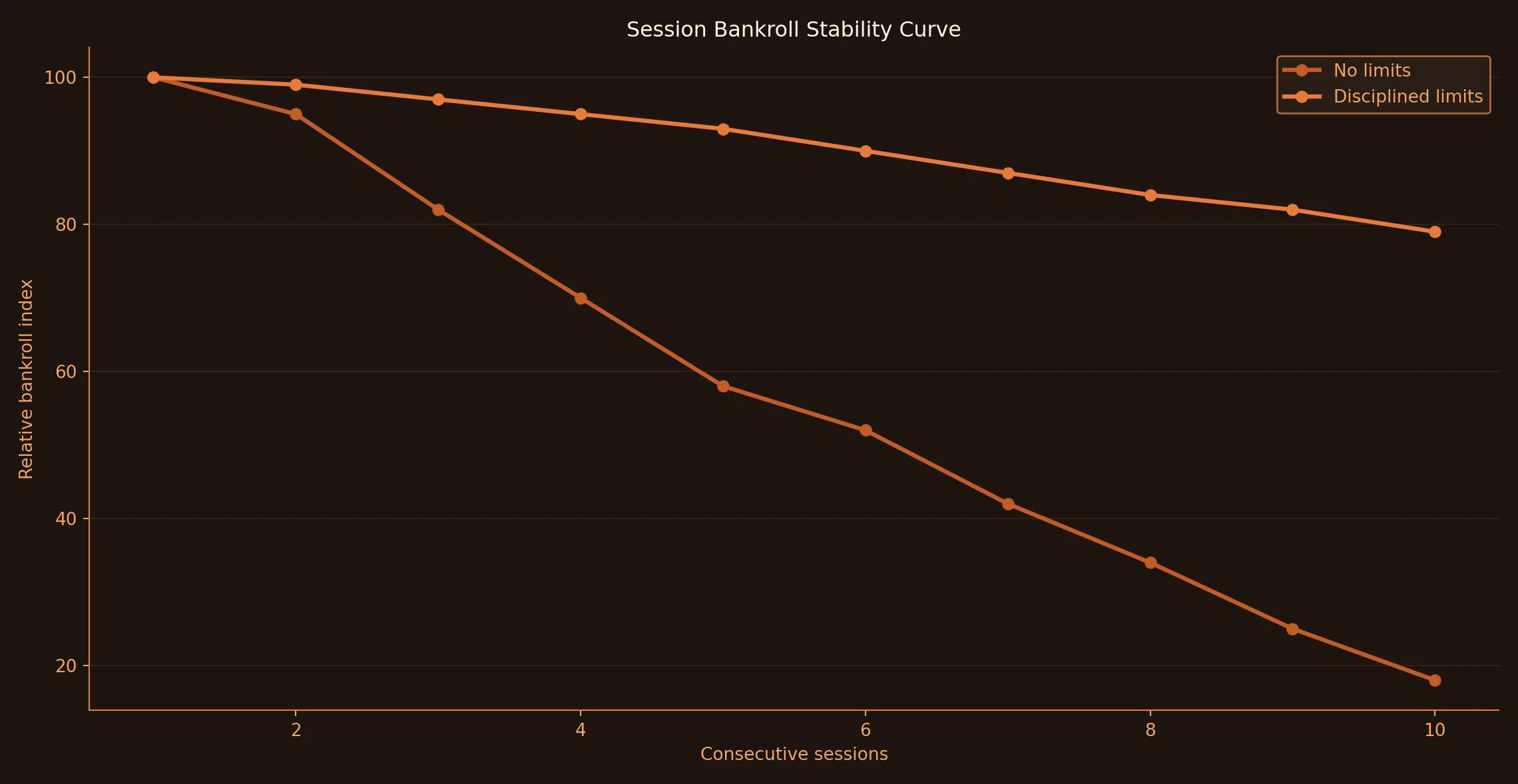How tight limits flatten the bankroll rollercoaster - LevelUp Casino analytics chart