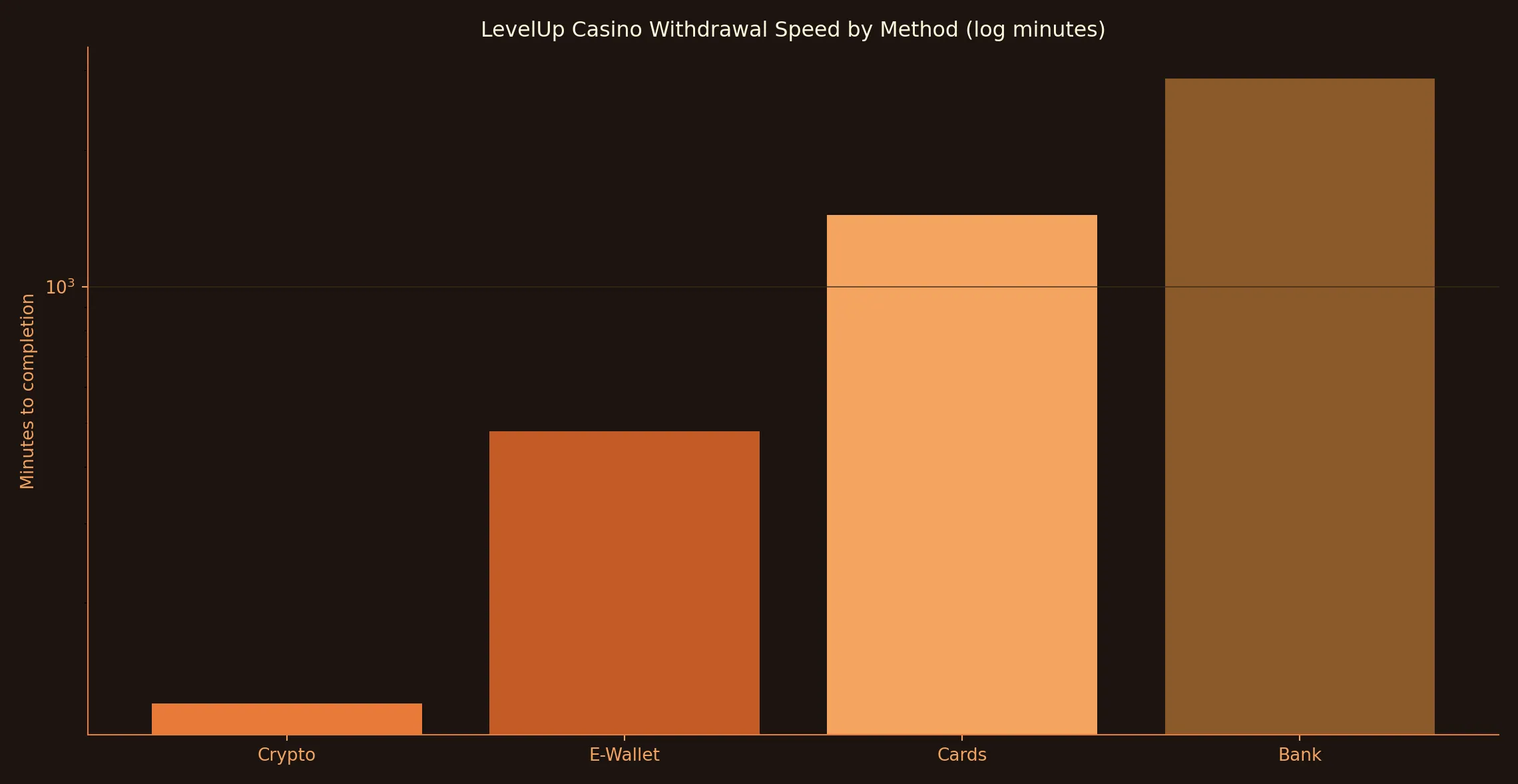 What fast LevelUp Casino withdrawals really look like - LevelUp Casino analytics chart