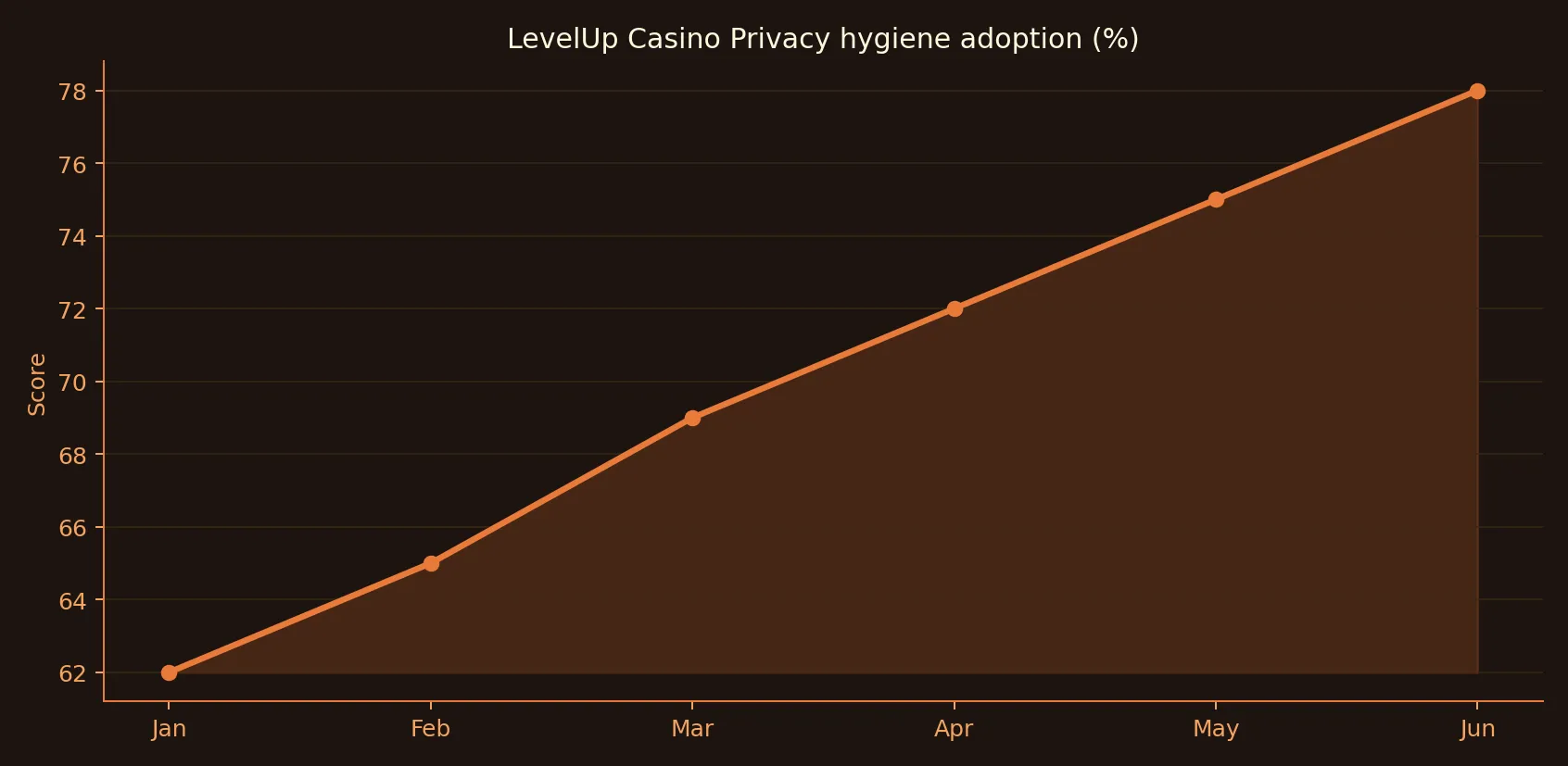 LevelUp Casino privacy hygiene adoption chart