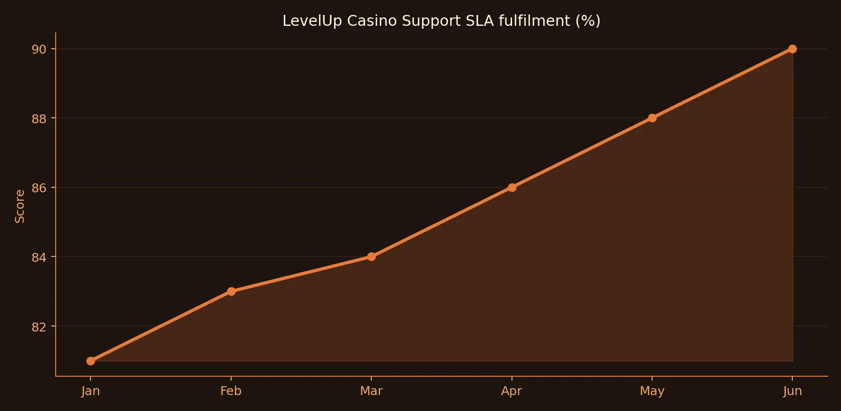 LevelUp Casino support SLA fulfilment chart